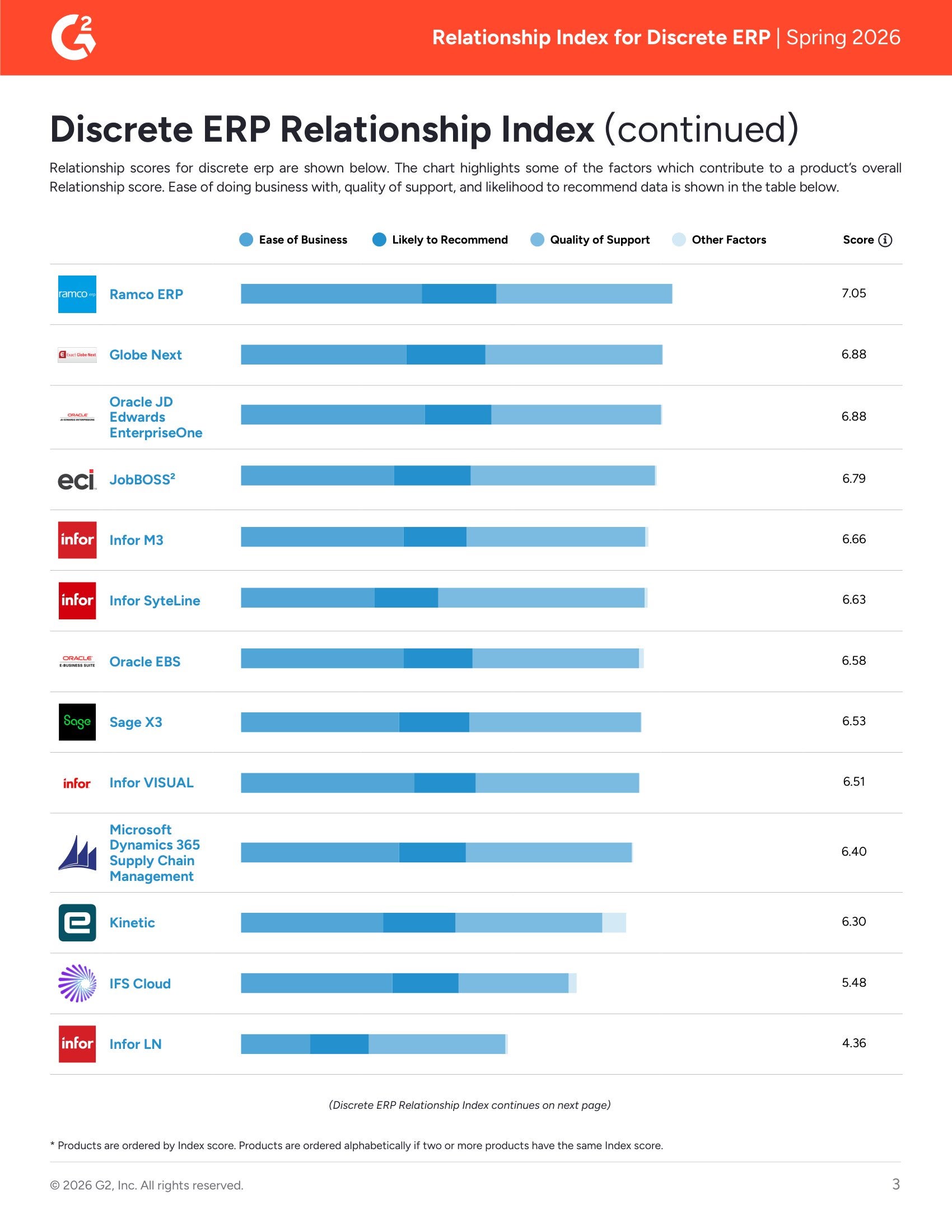 Acumatica Recognized as Leader in G2’s Spring 2026 Discrete ERP Relationship Index, page 2