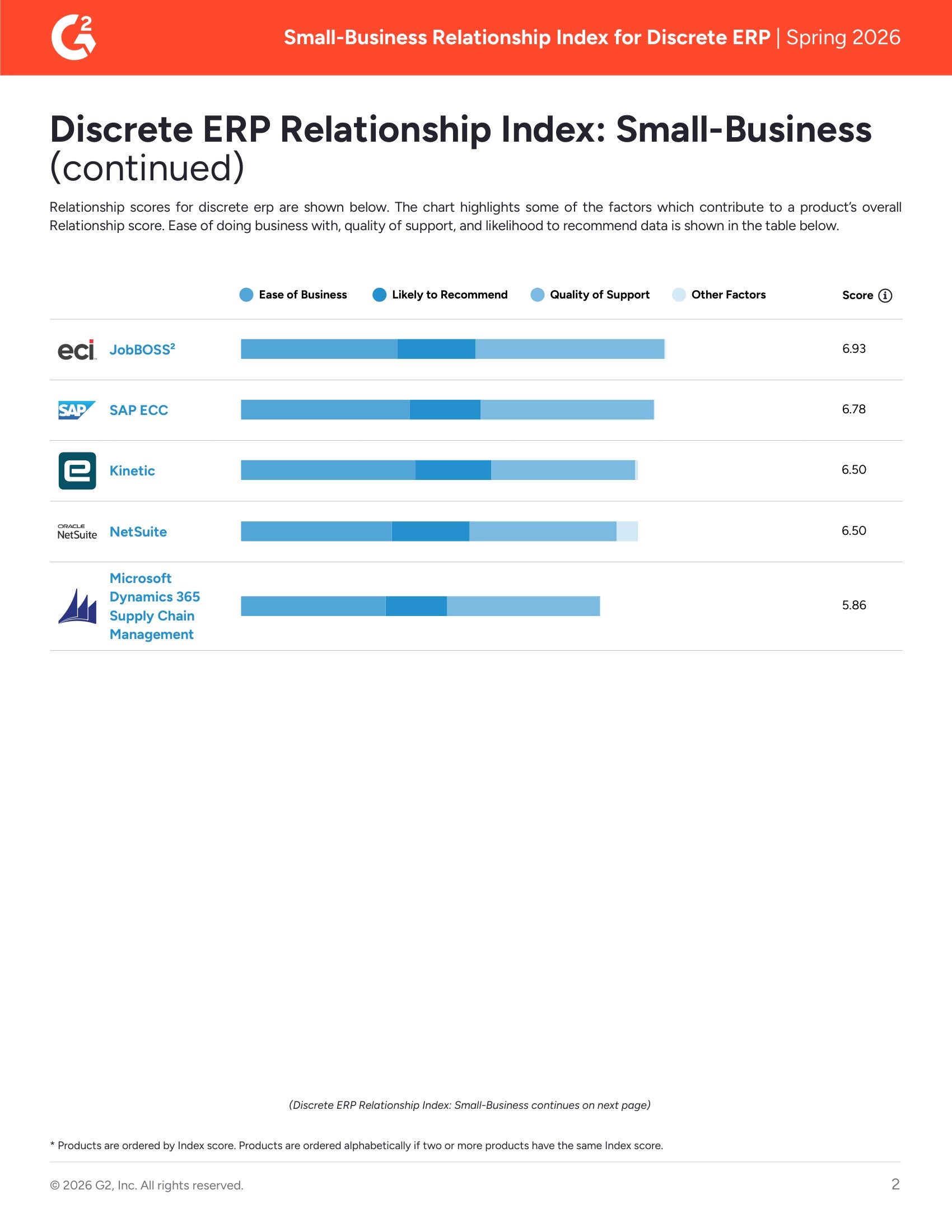 Acumatica Recognized as Leader in G2’s 2026 Small-Business Discrete ERP Relationship Index, page 1