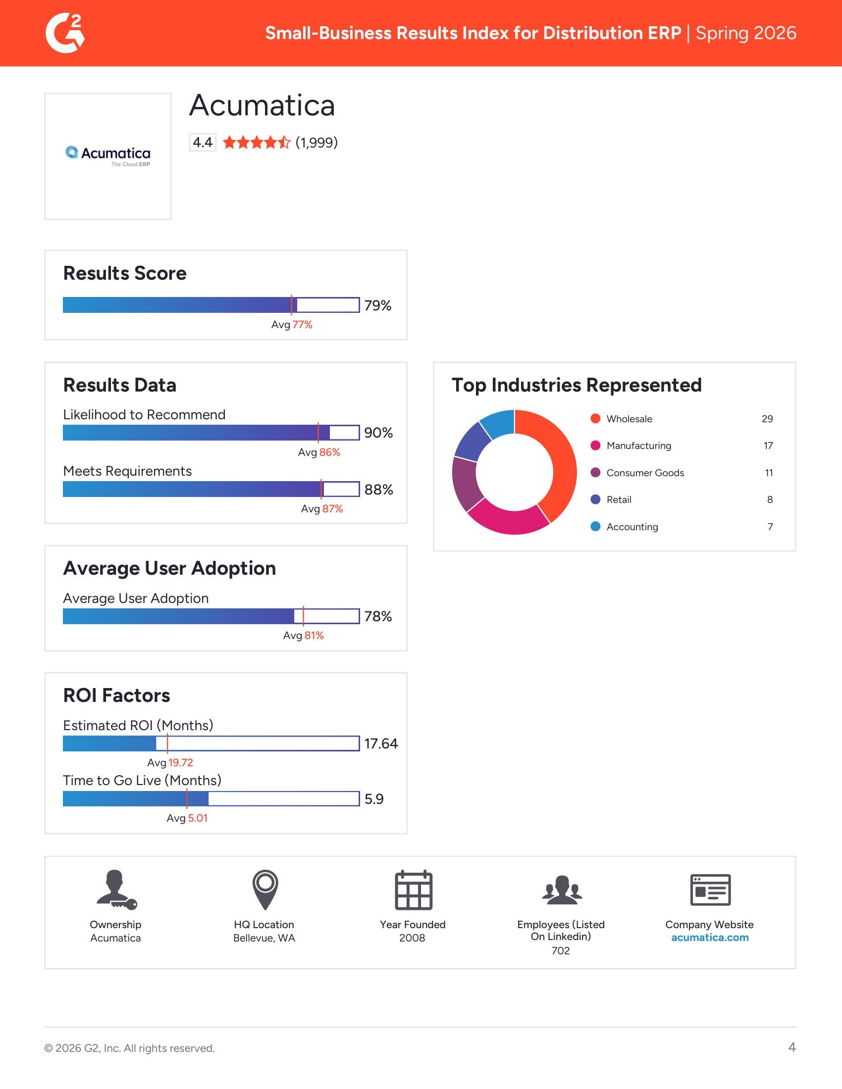 Acumatica Tops G2’s Spring 2026 Results Index for Small-Business Distribution ERP, page 2