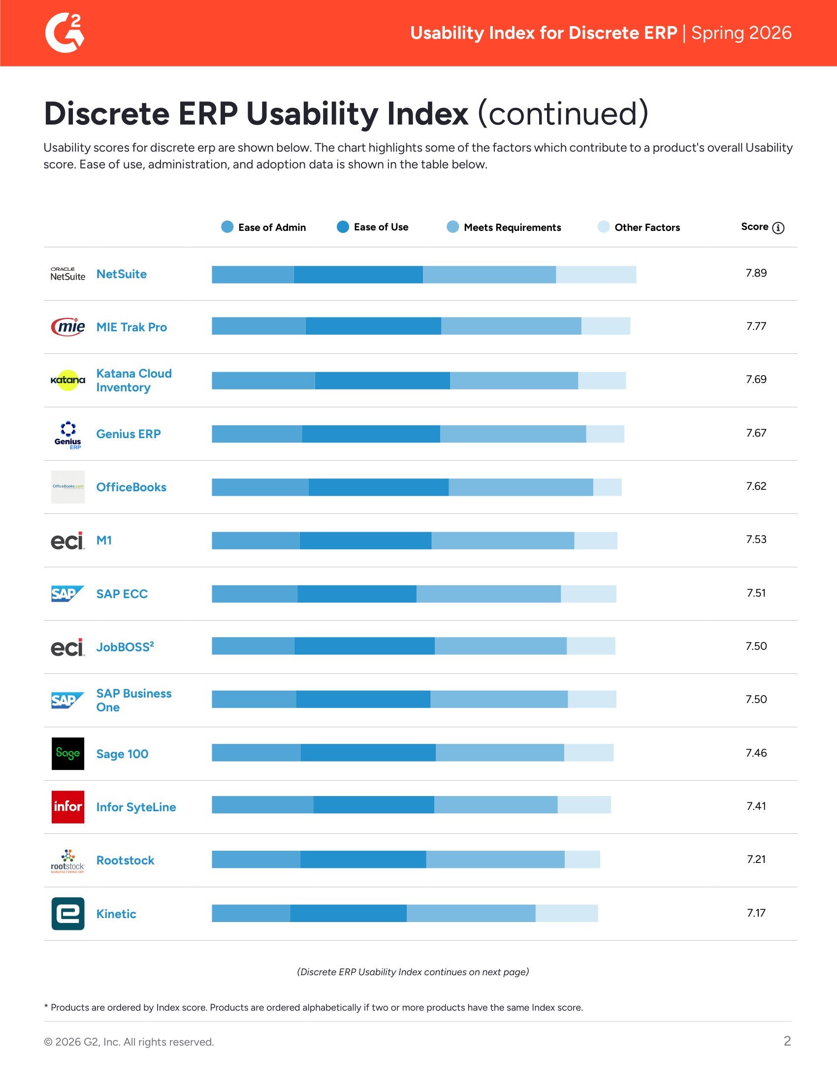 Acumatica Tops Usability Index for Discrete ERP Solutions in Spring 2026, page 1