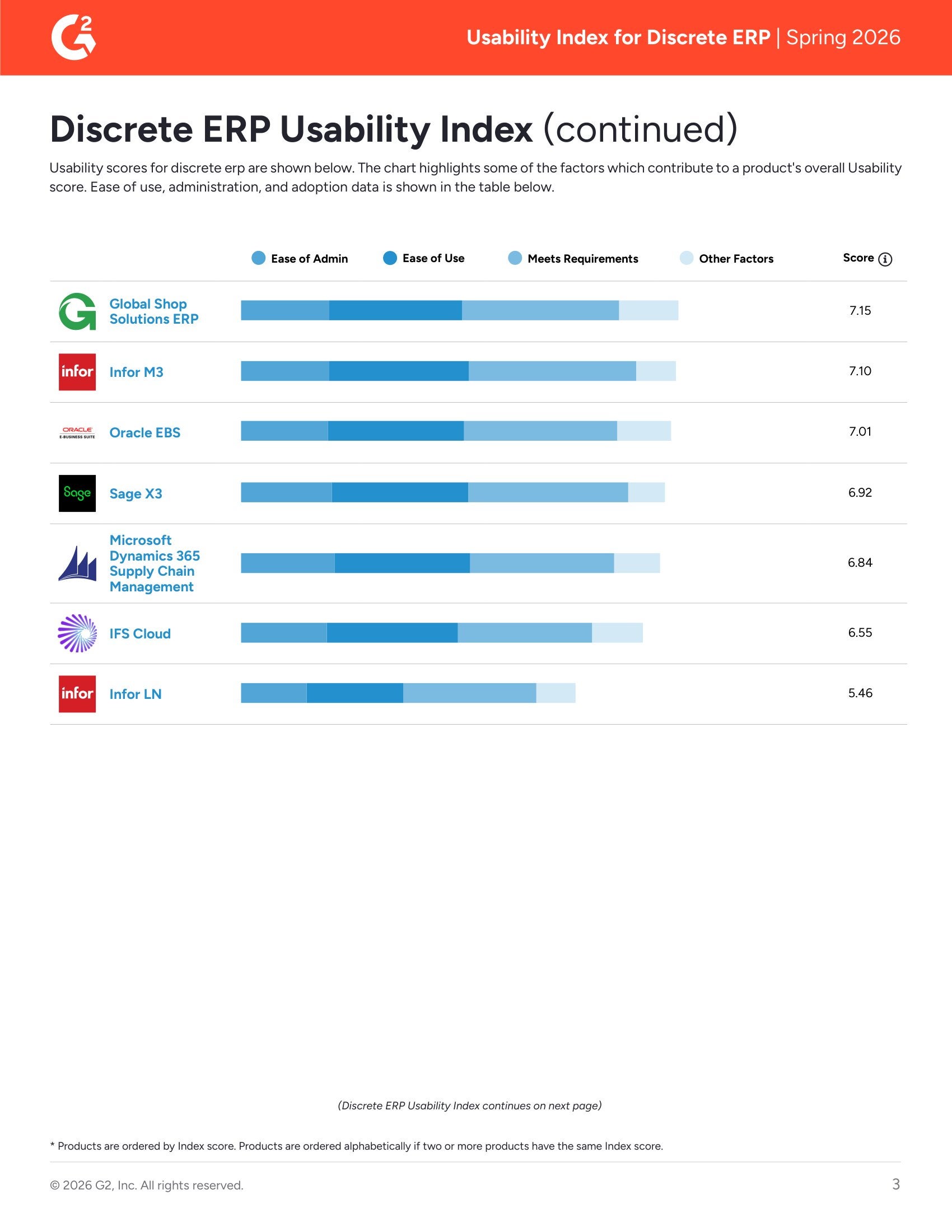 Acumatica Tops Usability Index for Discrete ERP Solutions in Spring 2026, page 2