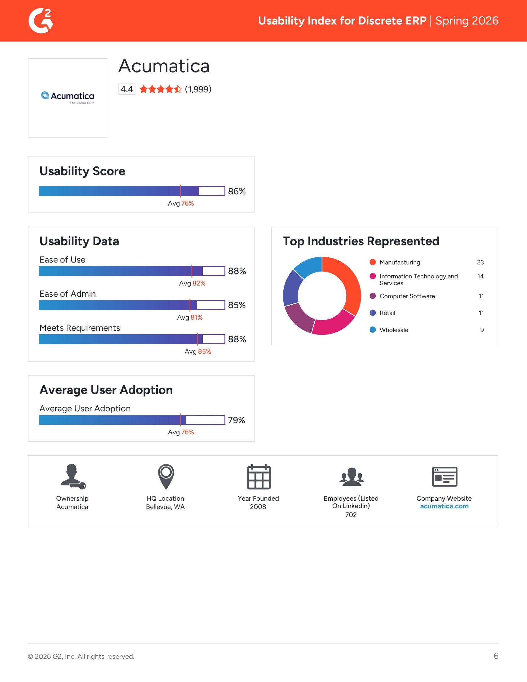Acumatica Tops Usability Index for Discrete ERP Solutions in Spring 2026, page 4