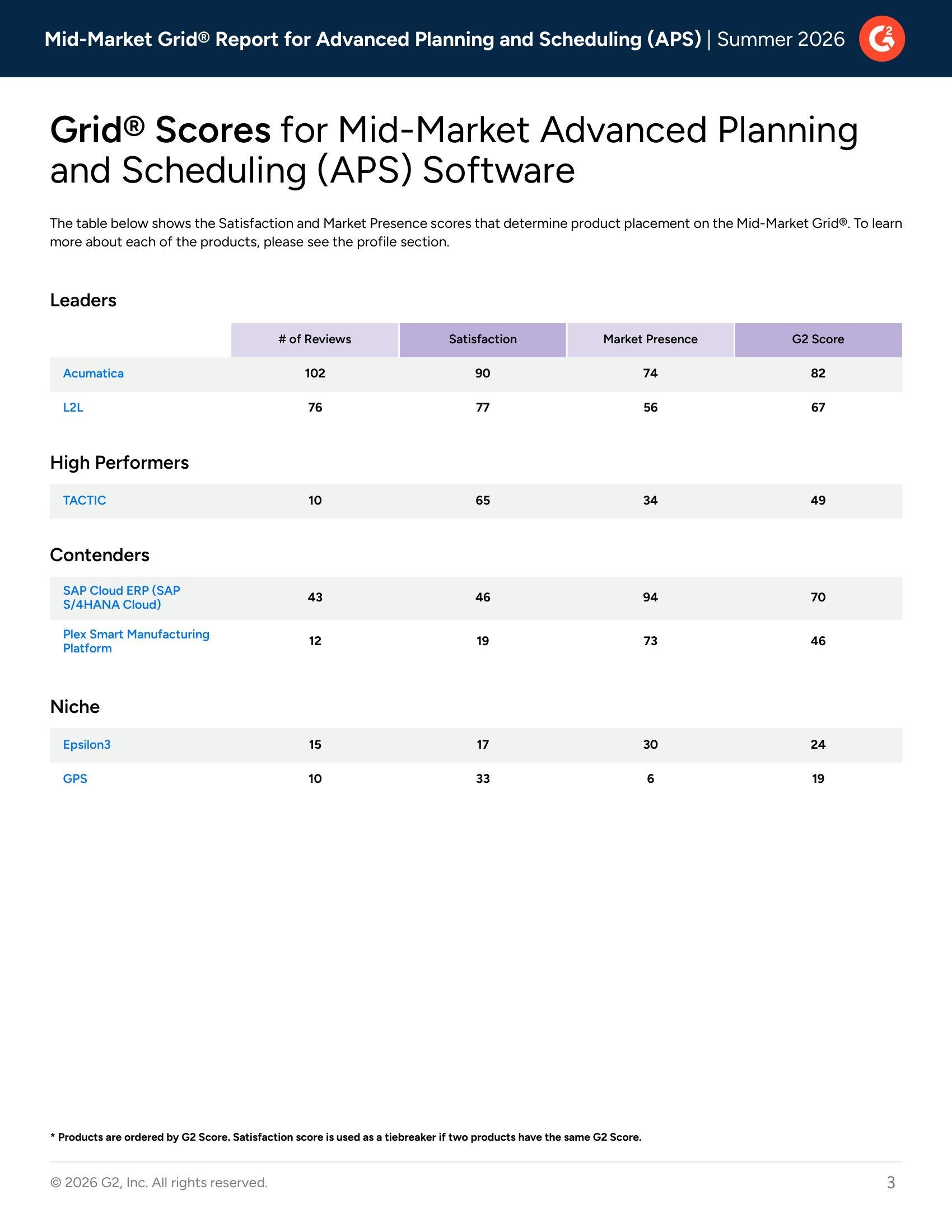 Acumatica Ranked #1 in G2’s Summer 2026 APS Mid-Market Grid® Report, page 2