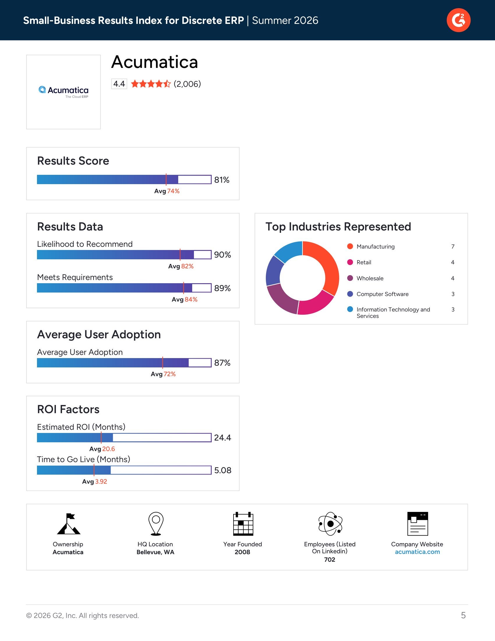 Top-Ranked Small-Business Discrete ERP Solutions in G2’s Summer 2026 Results Index, page 3