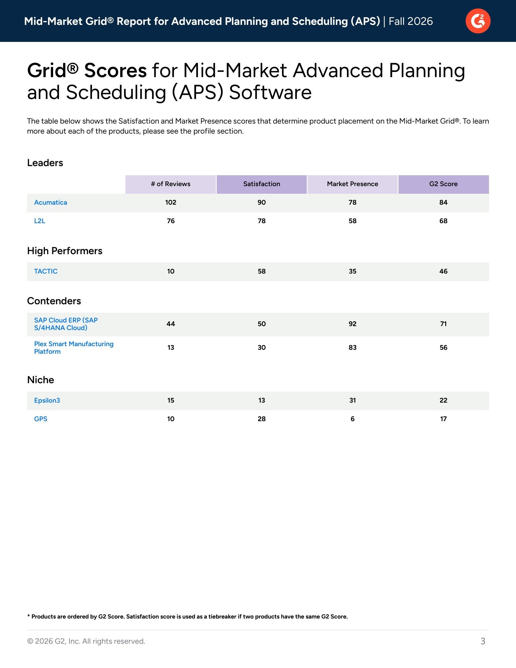Acumatica Ranked #1 in G2’s Fall 2026 APS Mid-Market Grid® Report, page 2