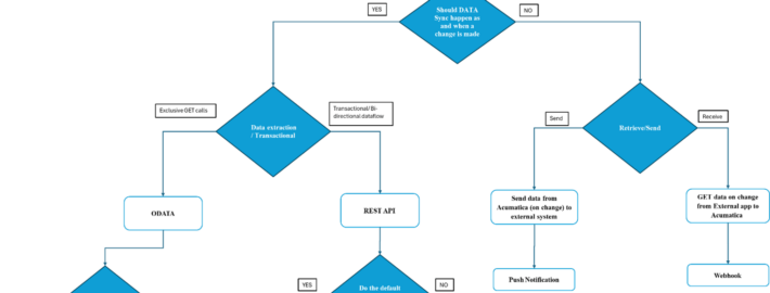 Desbloqueo de los servicios web de Acumatica: API REST, OData y mejores prácticas de integración