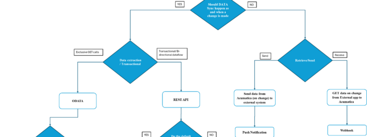 Desbloqueo de los servicios web de Acumatica: API REST, OData y mejores prácticas de integración