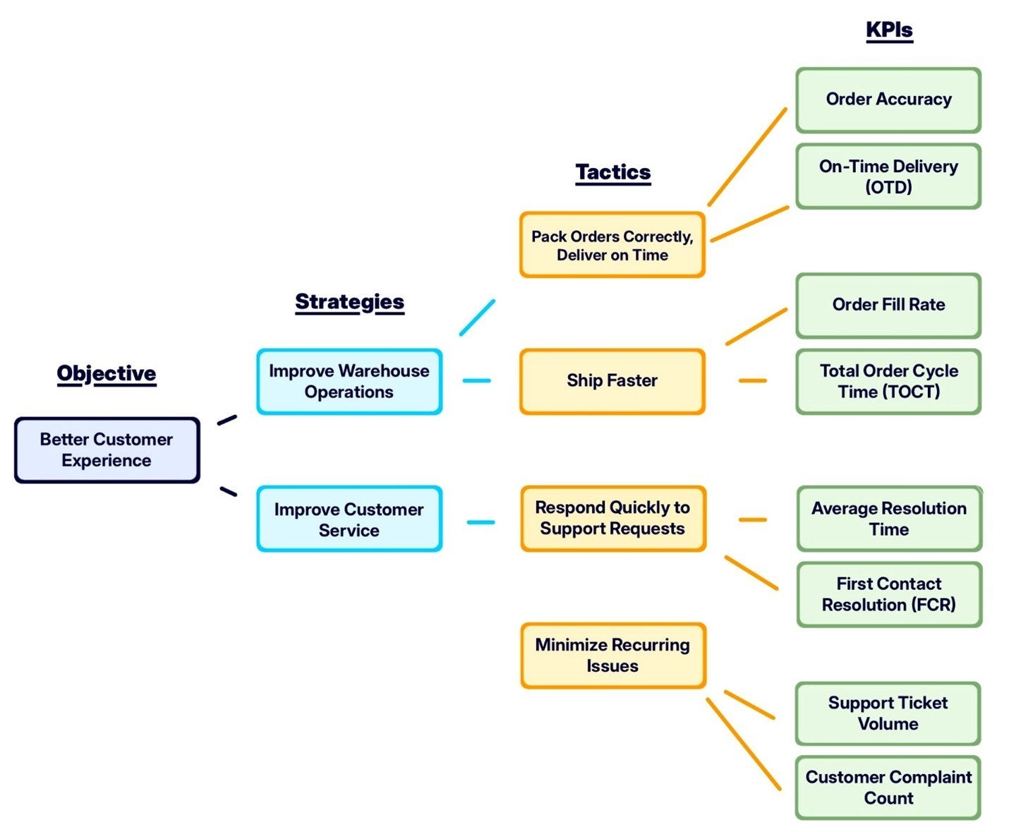 How to Choose and Implement Distribution KPIs To measure operational performance and improve outcomes, distributors need the right tools: distribution key performance indicators (KPIs). But knowing which KPIs will benefit you most is challenging—and it’s only half the battle. The other half is implementing these metrics correctly, so they deliver actionable insights you can use to transform and grow your business.  But, as the saying goes, this is easier said than done.  The sheer number of distribution KPIs you could track can be overwhelming. So can managing, and knowing what to do with, the huge amounts of data these metrics return.  That’s why today we’re providing informative, easy-to-digest advice on why metrics matter, how to choose the best distribution KPIs for your business, and how Acumatica can support your vital KPI journey. Why the Right KPIs Matter In the simplest terms, KPIs are metrics that quantify how well your company is meeting its operational goals. Measuring specific activities that relate directly to improving business performance helps you protect margins, improve cash flow, and increase customer loyalty. Informed decision-making based on facts also improves efficiency while helping you align every department, from finance and sales to warehouse and operations, around the same objectives. However, more is not always better. Tracking a lot of distribution KPIs can quickly lead to “data overload.” This frustrates rather than simplifies your efforts to streamline your business for the greatest results: happy employees, satisfied customers, and a strong bottom line. The best course of action is to choose a few goal-aligned metrics that you can easily monitor, and then expand that list when data quality, quantity, and value are stable.  To choose the right metrics, make sure that they align with your corporate goals (e.g., expanding in the market, reducing costs, gaining new customers, etc.). The KPIs you track must help you meet these goals.  Let’s look at how you can acquire the most value-filled mix of KPIs for distributors. How to Choose the Right KPI Mix: Strategy First Selecting and mapping out easy-to-reach, relevant, and tangible metrics is critical to your success. So, too, is using the metrics and their outcomes to compare your results with your competitors’, which will help you determine your next steps. Build a Simple KPI Tree  As you choose your metrics set, one of the best ways to visualize it is by building a KPI tree. A KPI tree is a diagram that lays out your metric expectations in picture format. It ensures all departments and team members are on the same page. Because KPI trees can get complex, make sure you keep it as simple as possible. A KPI tree should include four groups/columns, representing different levels of granularity: 1.	Objectives: The overarching corporate goals you want your KPIs to help you achieve 2.	Strategies: The major actions you plan to take to ensure those corporate goals are achieved 3.	Tactics: Separate steps that make up the overall strategies 4.	KPIs: The metrics you need to track to make sure your tactics are working—which means the strategies are working and ultimately means the objective is attainable Below is an example of a simple KPI tree for distribution:    KPI Groups and Priority Metrics What KPIs should you be prioritizing? Below are 12 critical metrics for achieving lasting distribution success. Financial Metrics  1.	Inventory Carrying Cost is key to financial clarity because most of your capital as a distributor is tied up in your inventory. This metric will show you how much it costs for you to hold that inventory (e.g., storage and insurance fees), so you can find areas to reduce costs, optimize inventory to prevent overstocking and stockouts, and improve purchasing and warehousing strategies. 2.	Days Sales Outstanding (DSO) can provide early warnings about problems in your cash conversion cycle. DSO is the average time it takes for your customers to pay you for your product. A lower DSO = positive cash flow. 3.	Cash Conversion Cycle (CCC) measures the amount of time it takes you to convert inventory into cash. A shorter cycle means your company is more operationally efficient and in a stronger financial position. 4.	Gross Margin Return on Investment (GMROI) is a more granular KPI that shows you how much gross profit you earn for every dollar you invest in inventory. It is another strong way to optimize purchasing strategies. Sales & Marketing Metrics  5.	Lead Response Time measures the average amount of time it takes you to respond to a new lead. The shorter this duration is, the better, because it can greatly increase your chances of making a sale.  6.	Sales Cycle Length indicates how long it takes you to close a sale. Knowing this can help you improve revenue forecasting, optimize resource allocation, and, if cycles are short and smooth, improve the customer experience and secure more sales. 7.	Conversion Rate is directly impacted by both Lead Response Time and Sales Cycle Length. It shows what percentage of leads turn into buying customers, which is, of course, the center point of profitability. Inventory & Warehouse Metrics  8.	Inventory Turnover Rate measures how quickly you sell and replace inventory, presenting a clear picture of how well your inventory is optimized and how effectively you are meeting customer demand. By knowing what is and is not selling, you can focus your capital on the movers. 9.	Order Accuracy Rate shows what percentage of orders are filled fully and correctly. A high order accuracy rate reduces cost by minimizing returns/exchanges, boosts customer satisfaction, and drives repeat business.  10.	On-Time Delivery (OTD) Rate tells how many orders are delivered on or before the projected delivery date. A high rate builds a positive brand reputation, strengthens customer loyalty, and is a sign of internal process efficiency. Customer Metrics 11.	Customer Lifetime Value (CLV) assesses the total amount of revenue your business can expect from a single customer for as long as they remain your customer. This provides the data you need to optimize customer acquisition and retention investments, predict revenue, and tailor marketing and outreach to the correct audiences. 12.	Net Promoter Score (NPS) gauges your company’s health according to customer feedback and how likely your customers are to recommend you to others. NPS helps you identify areas where you are succeeding and where you need to make improvements. The higher the score, the higher the probability of customer retention and referrals. Streamlining Distribution KPIs with Acumatica  To support the mix of KPIs you choose, you’ll need accurate, timely data from a single source. Trying to gather information from multiple spreadsheets and disconnected systems only leads to confusion, unnecessary complexity, and unreliable data. With an enterprise resource planning (ERP) solution like Acumatica, you have assured data quality in a centralized database that helps you store, organize, and analyze that data. The system does much of the work for you through generic inquiries, reporting capabilities, customizable dashboards, and intelligent analysis functionality (e.g., AI with machine learning).  Acumatica Distribution Edition delivers natively supported metrics, including turnover analysis, ABC rank codes to identify fast/slow movers, and dead-stock reports.  With personalized dashboards, custom configurations, alerts, and workflows, you can implement an array of KPIs via Acumatica’s intelligent design. You can also: •	Use Acumatica’s built-in functionality (data capture, role-based dashboards, Generic Inquiries) and any needed integrations (e.g., Power BI) to visualize and analyze KPI measurements. •	Apply Acumatica’s trend, target, and variance alerts, standard and fully customizable reports, and collection of built-in Generic Inquiries to translate your data into confident action. •	Use automatic low-stock and late shipment alerts to quickly make corrective, customer-relationship-enhancing decisions. Securing Distribution Success Participating in a highly competitive, volatile marketplace requires implementing focused, strategic distribution KPIs that are aligned with your business’s goals and backed by strong data. Fortunately, with Acumatica’s comprehensive business management solution, purpose-built for the distribution industry, you can effectively manage your KPIs to secure a successful future. To learn more about distribution KPIs and Acumatica, download our complimentary eBook, Distribution Metrics That Really Matter, and contact our experts with any questions.