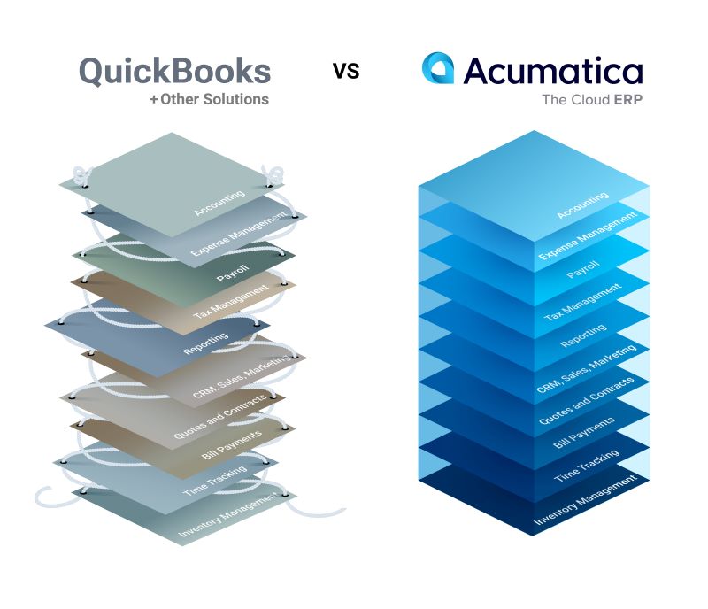 Capacités d'Acumatica