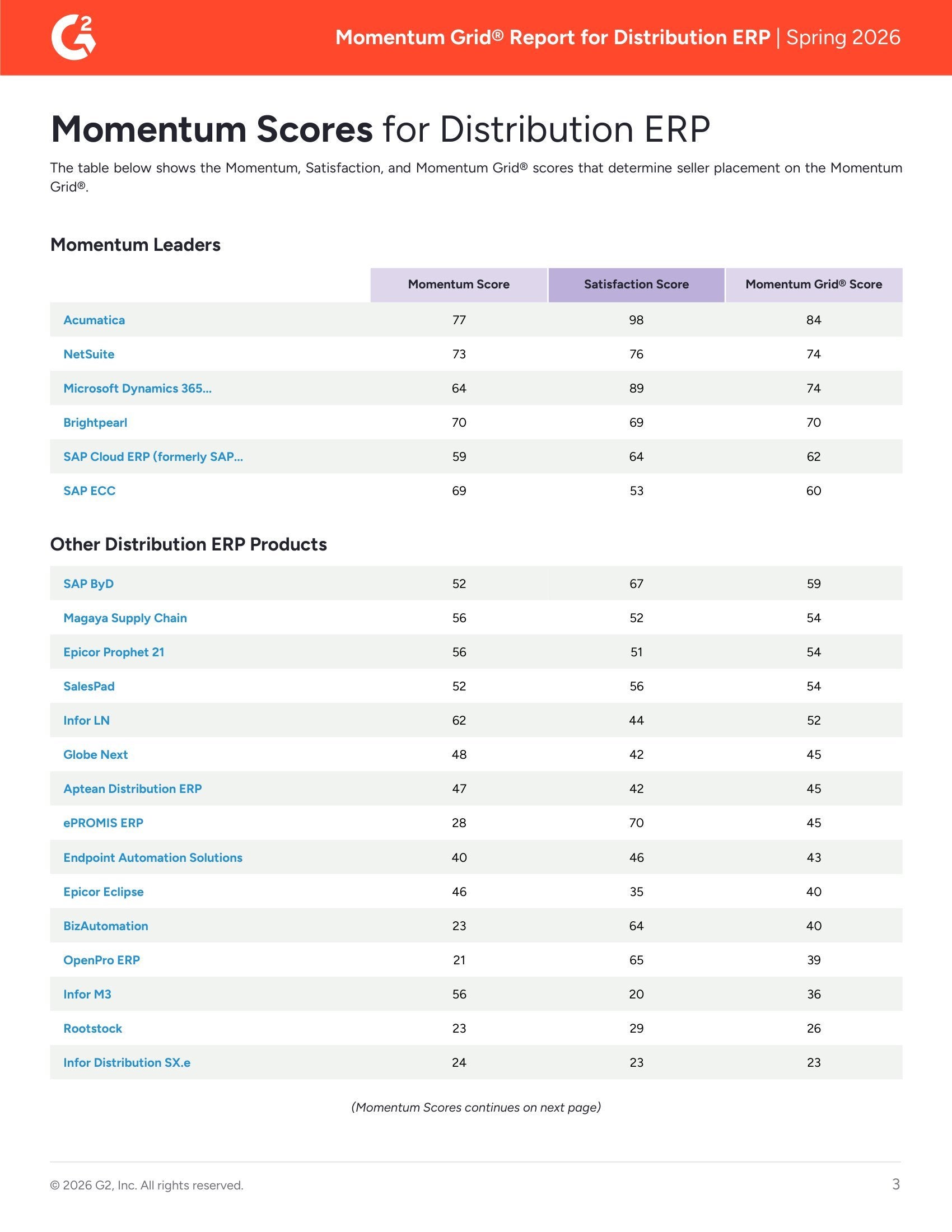 Acumatica Leads in G2's Momentum Grid® Report for Distribution ERP - Spring 2026, page 2