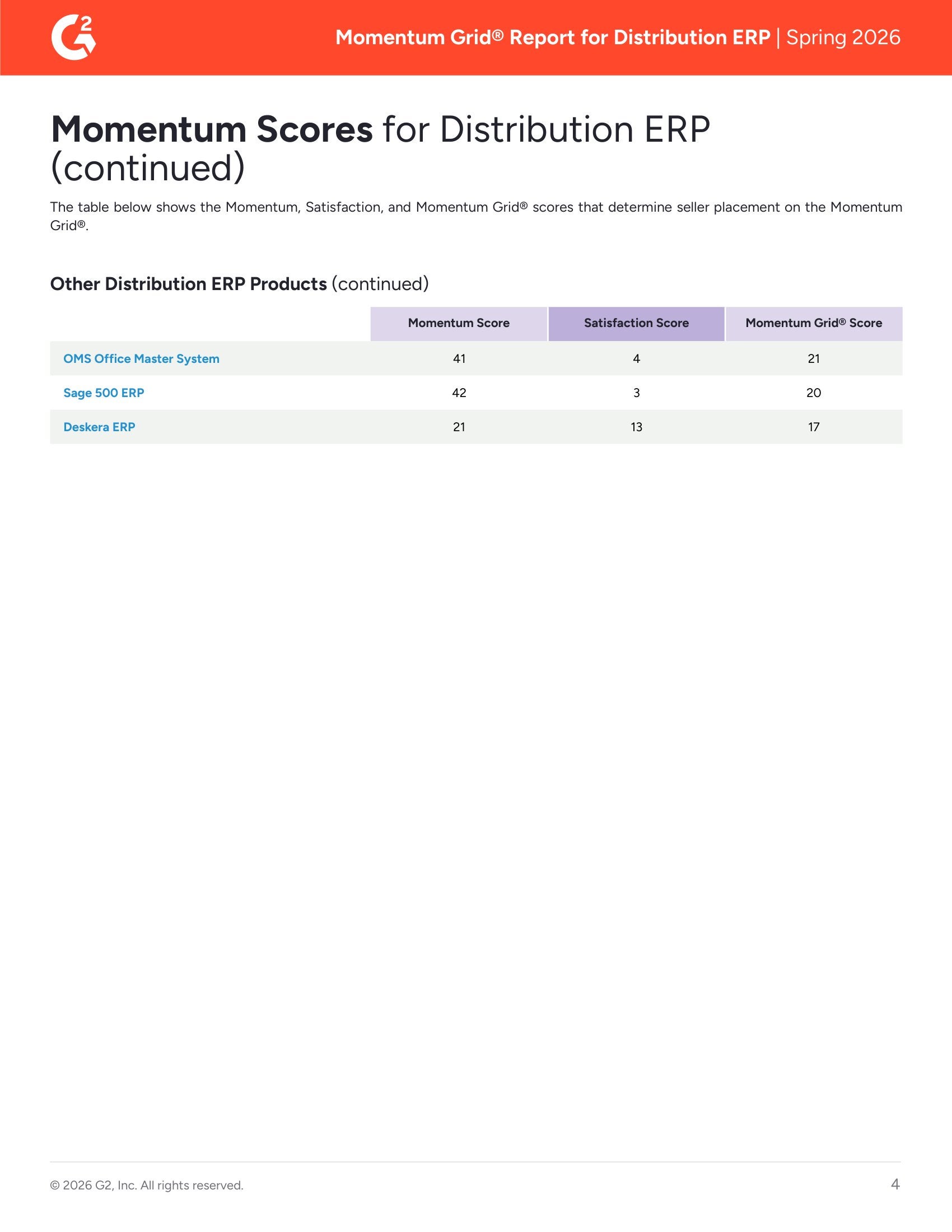 Acumatica Leads in G2's Momentum Grid® Report for Distribution ERP - Spring 2026, page 3