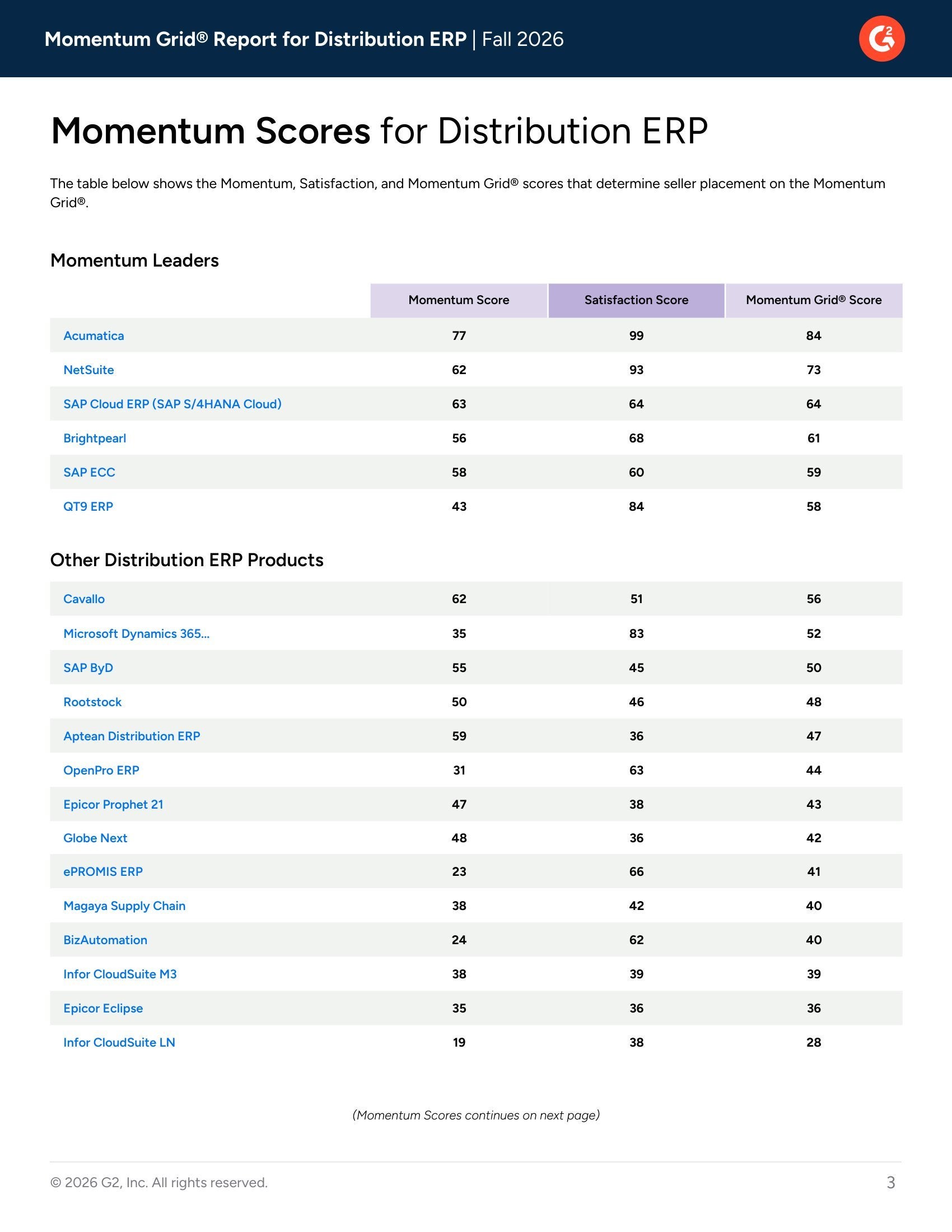 Acumatica Leads in G2's Momentum Grid® Report for Distribution ERP - Fall 2026, page 1