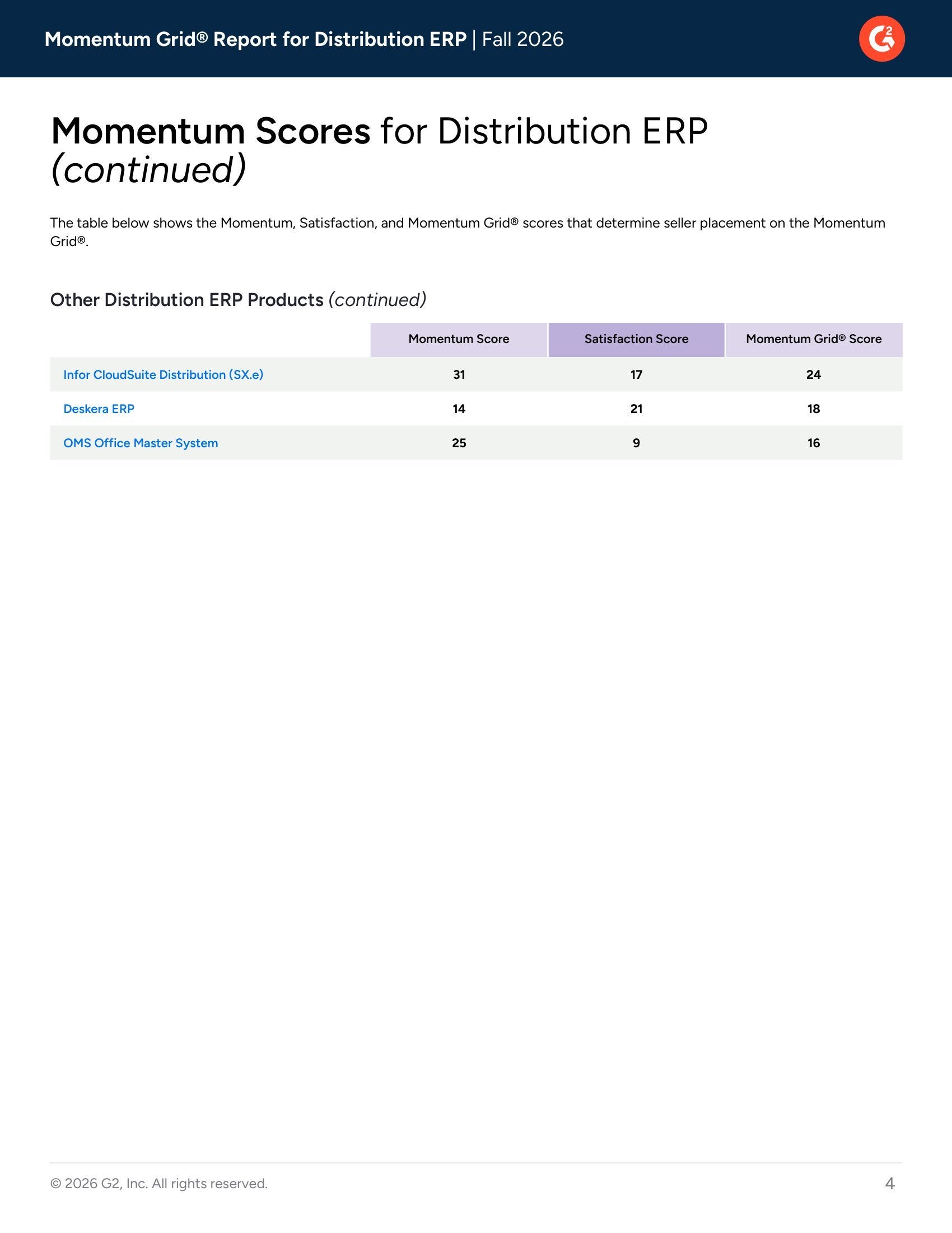 Acumatica Leads in G2's Momentum Grid® Report for Distribution ERP - Fall 2026, page 2