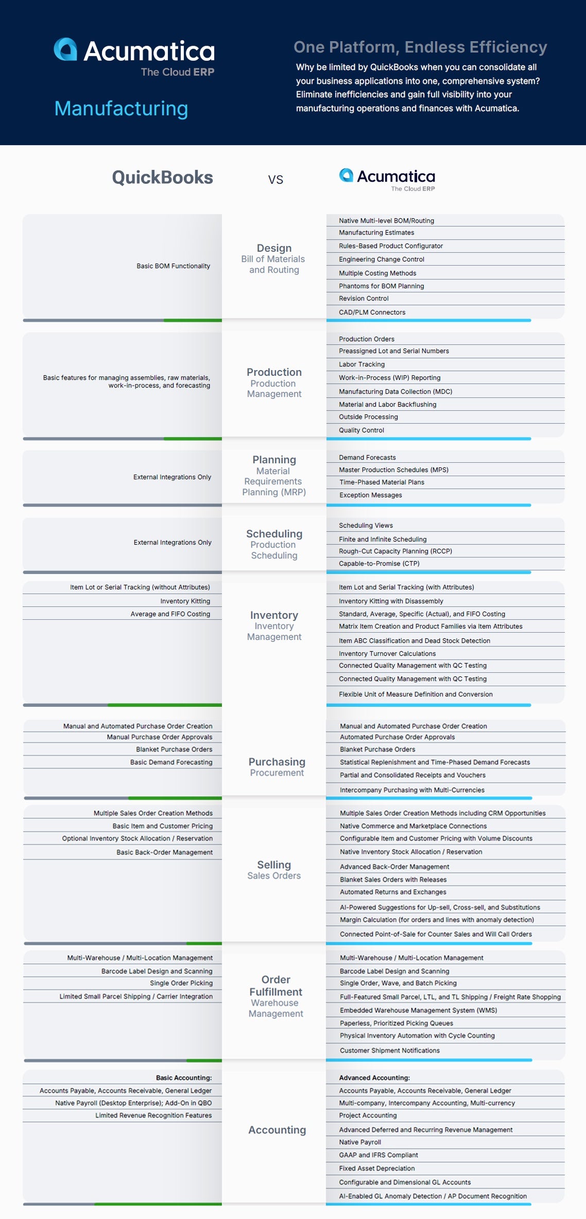 Acumatica vs QuickBooks pour la fabrication
