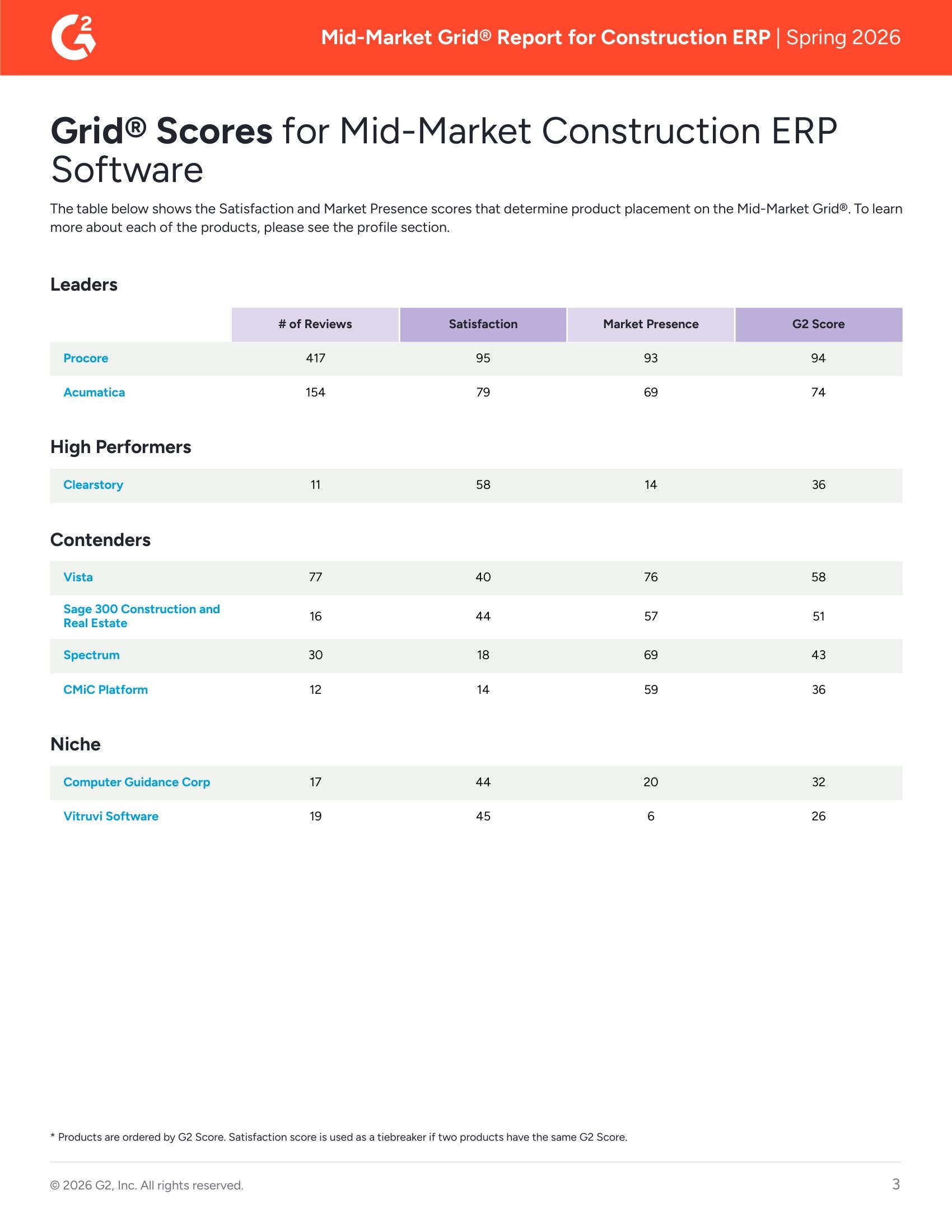 Spring 2026 Mid-Market Construction ERP Grid Report, page 2
