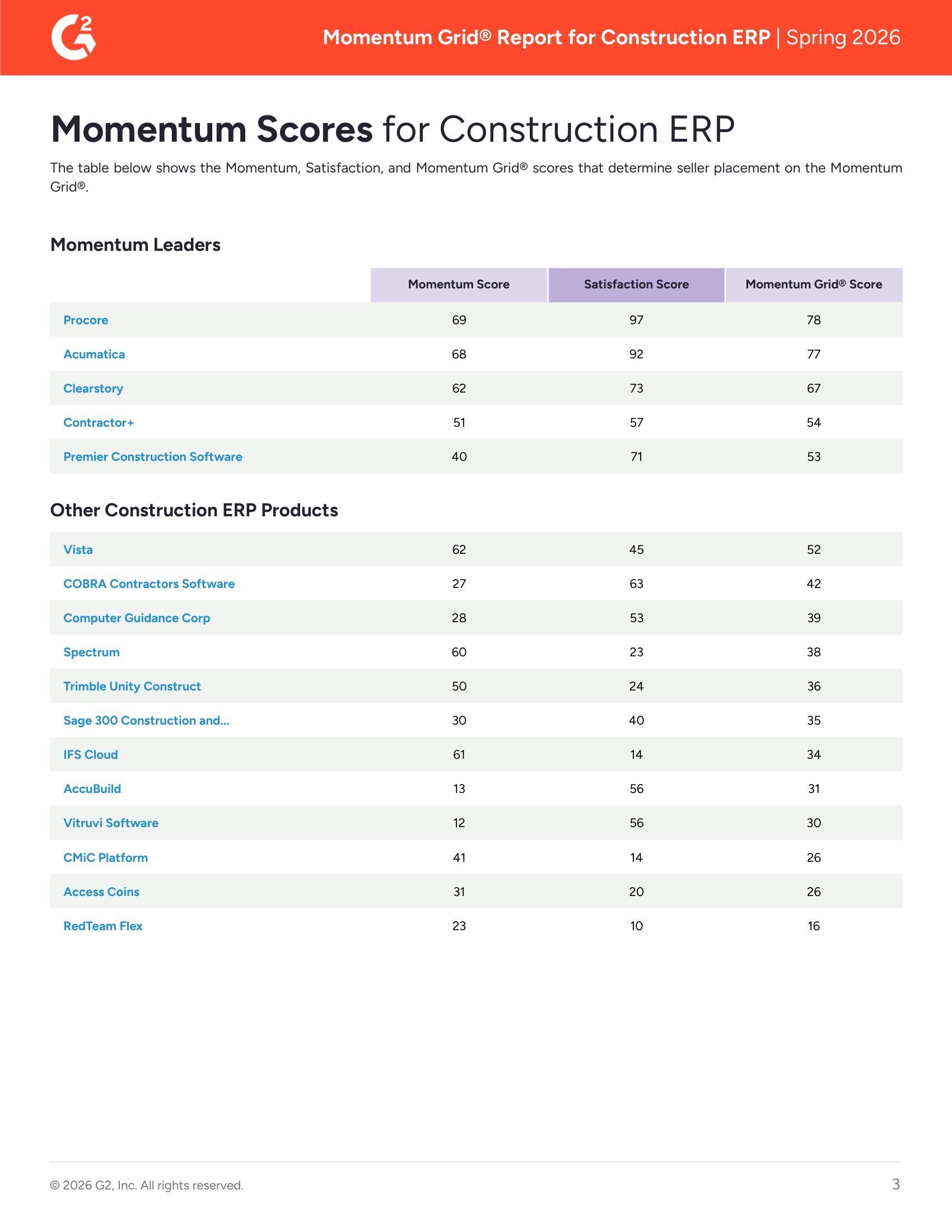 Acumatica Recognized as a Momentum Leader in G2 Construction ERP Grid® – Spring 2026, page 2