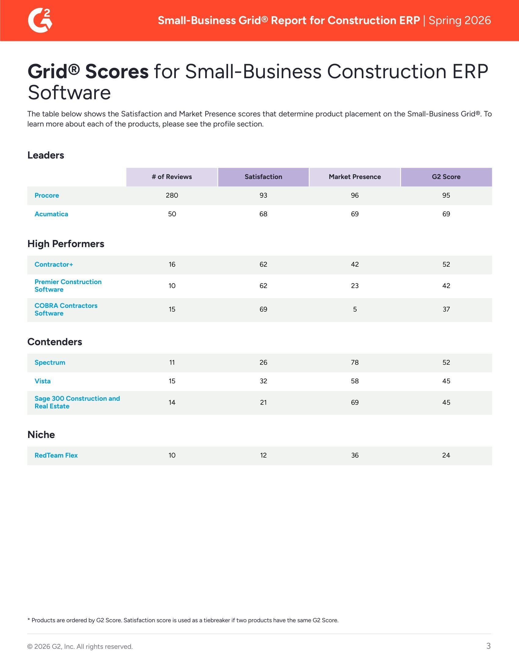 Acumatica Named a Leader in G2 Small-Business Construction ERP Grid® – Spring 2026, page 2