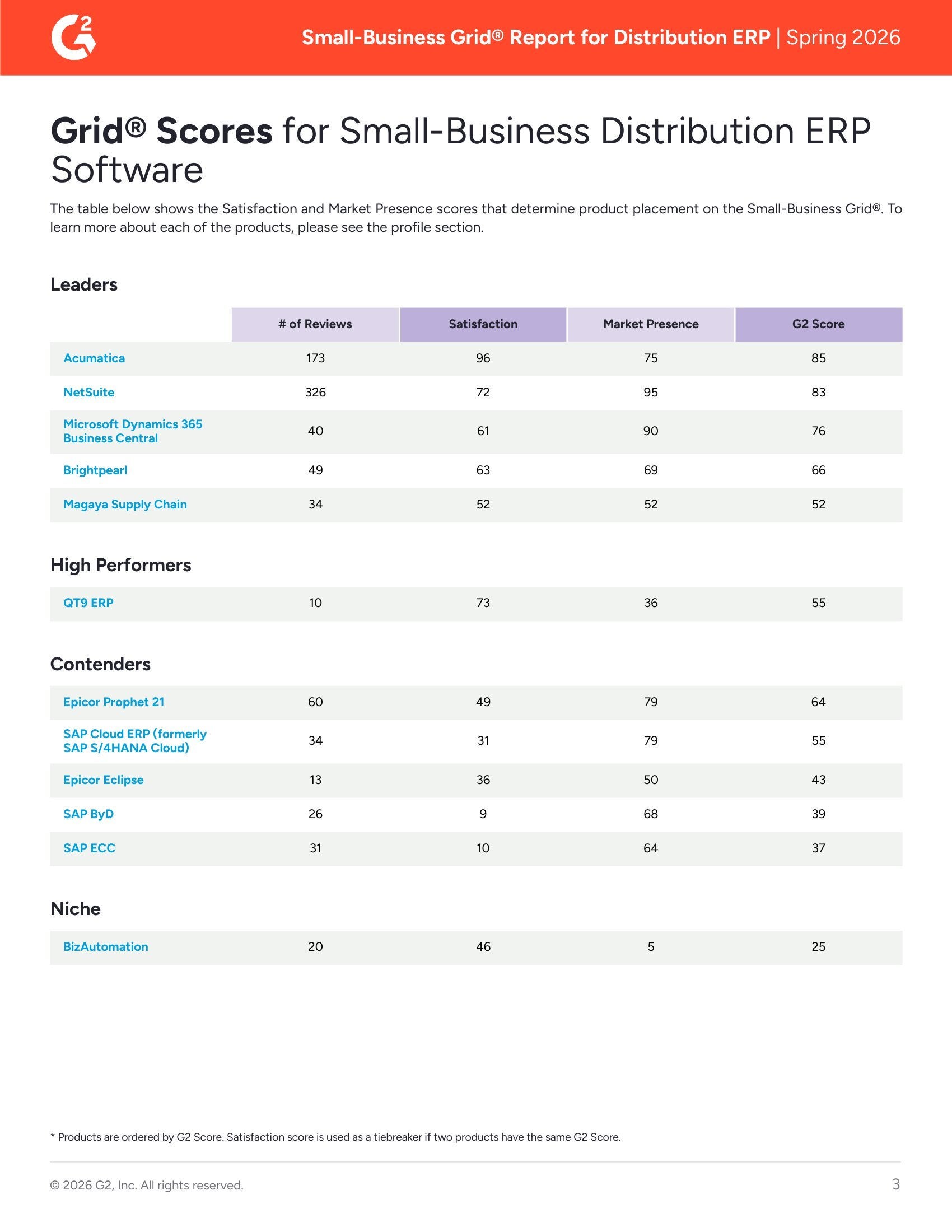 Acumatica Named a Leader in G2 Small-Business Distribution ERP Grid® – Spring 2026, page 2