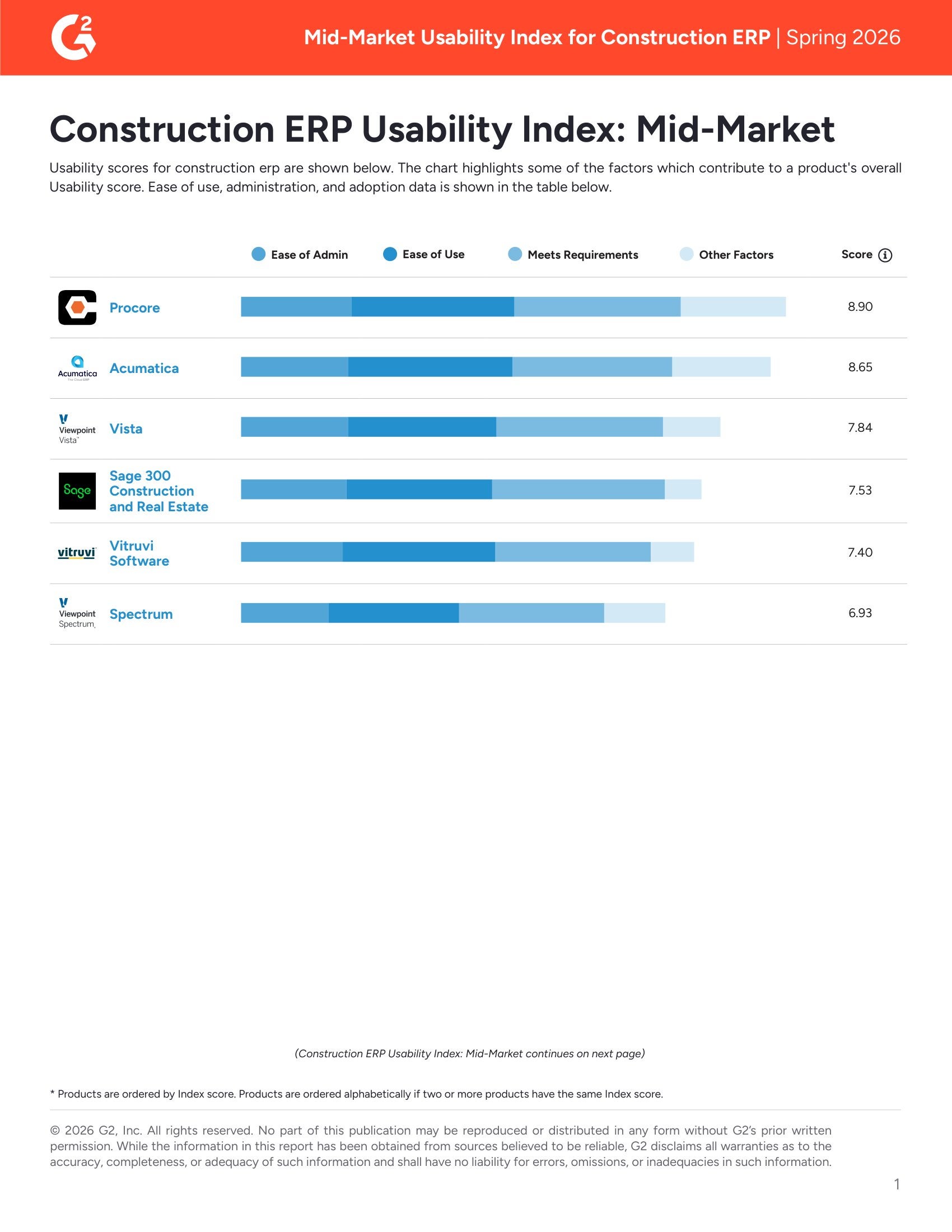 Acumatica Recognized as a Top Usability Leader in G2 Mid-Market Construction ERP Report – Spring 2026