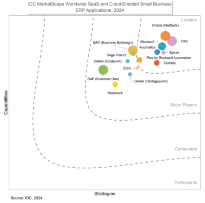 Acumatica Named a Leader in 2024 IDC MarketScape for Small Business ERP