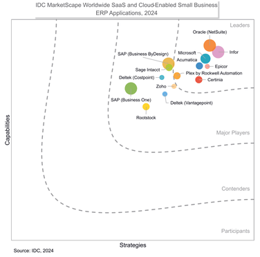 Acumatica Named a Leader in 2024 IDC MarketScape for Small Business ERP