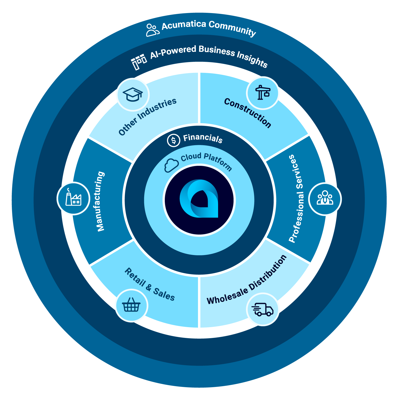 Diseño de productos Distribución Estabilidad y crecimiento