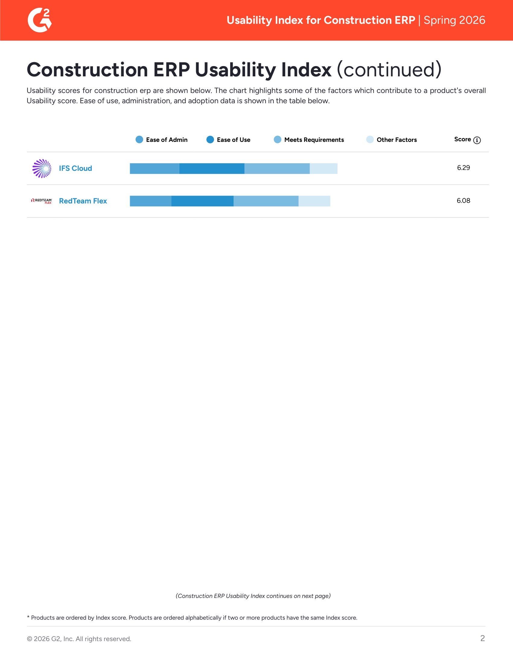 Acumatica Recognized as a Top Usability Leader in G2's Construction ERP Report – Spring 2026, page 1