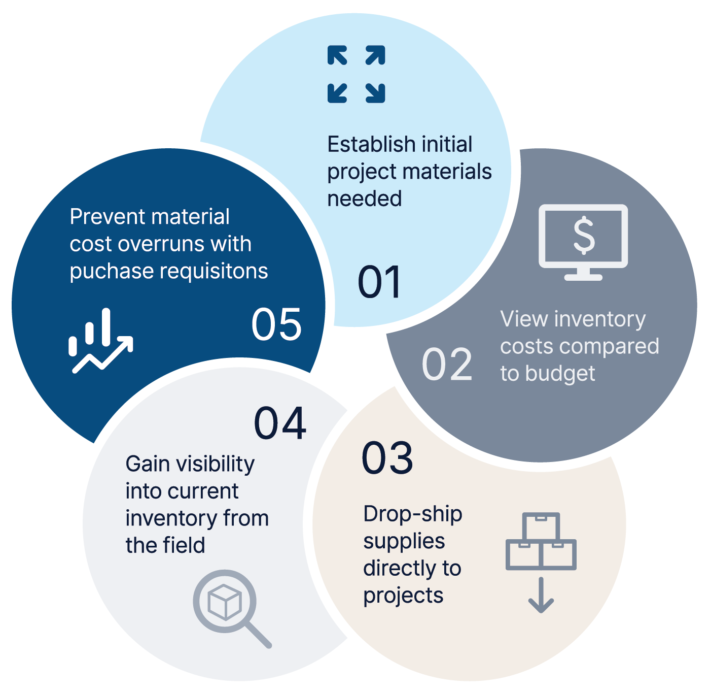 Project Inventory Lifecycle