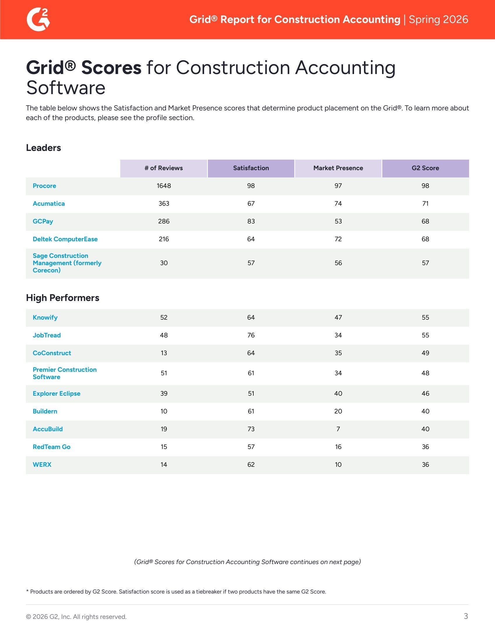 G2 Compares 25 Construction Accounting Software's for the Spring 2026 Grid Report, page 2