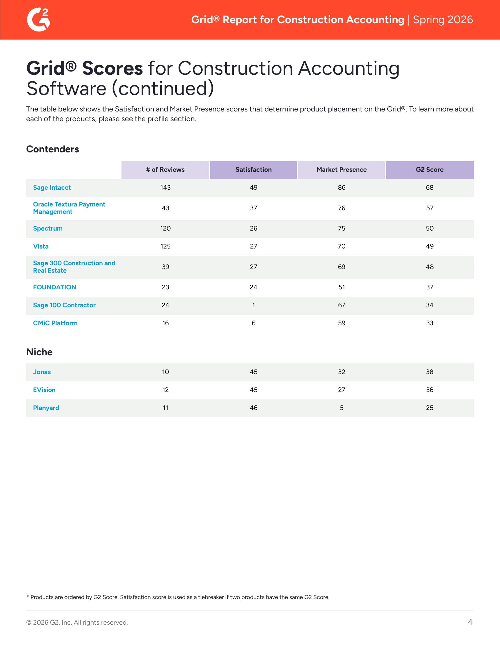 G2 Compares 25 Construction Accounting Software's for the Spring 2026 Grid Report, page 3
