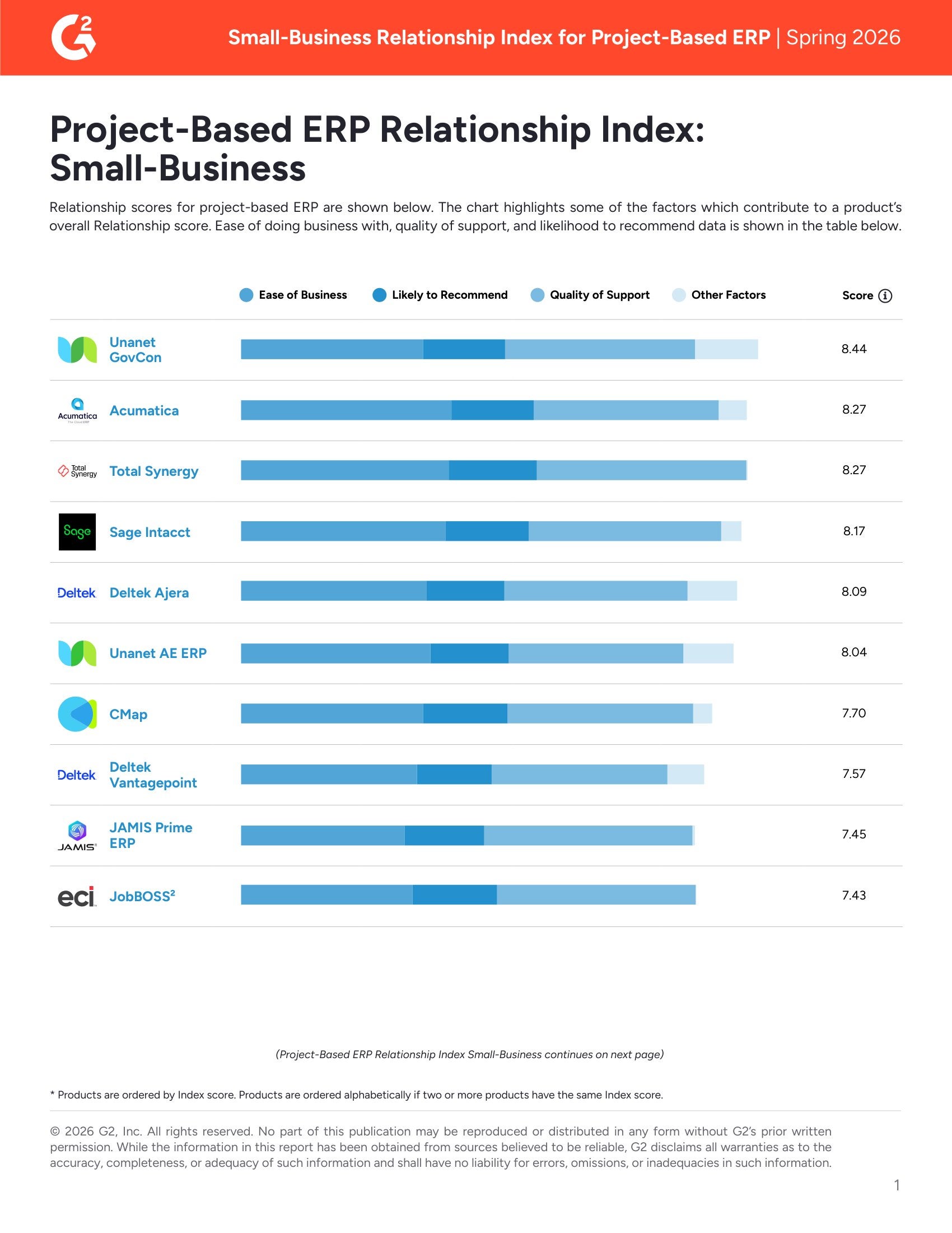 Acumatica Awarded Easiest To Do Business With in G2's Relationship Index for Small Business Project-Based ERP Systems, page 0