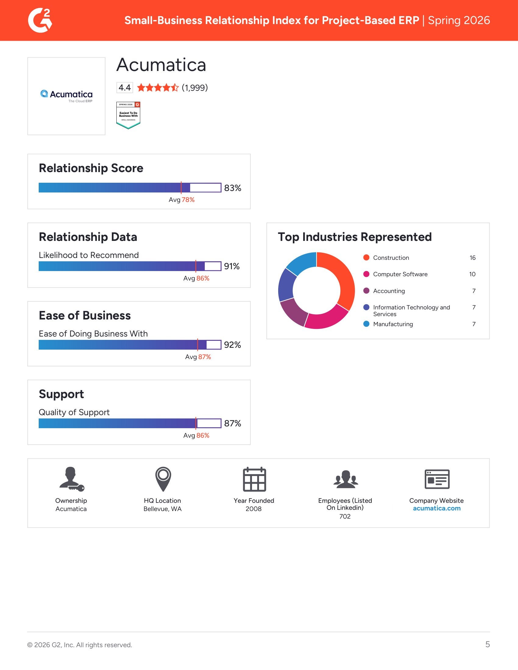 Acumatica Awarded Easiest To Do Business With in G2's Relationship Index for Small Business Project-Based ERP Systems, page 3