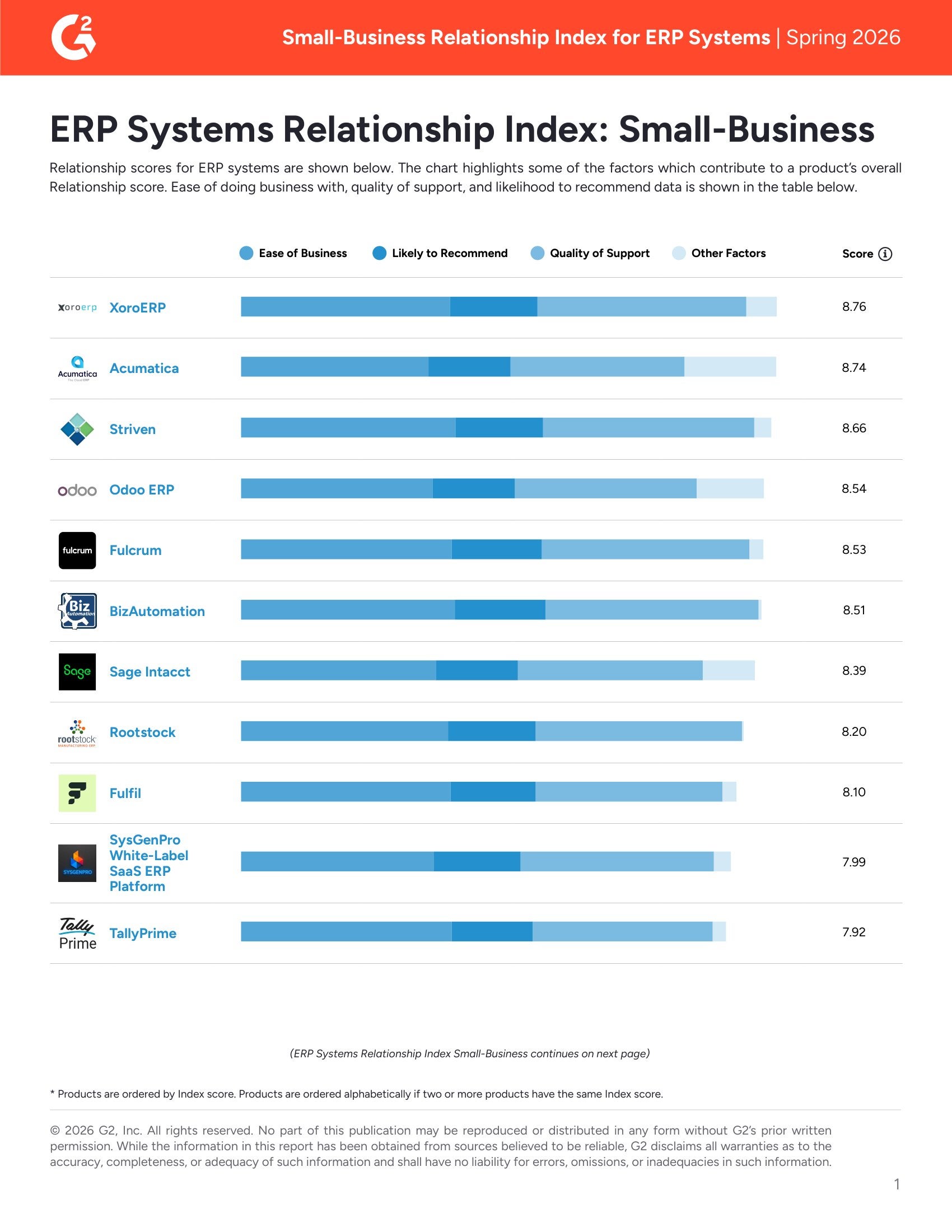 Acumatica Outperforms Odoo, Sage Intacct, NetSuite, and Others in G2’s Spring 2026 Relationship Index for Small-Business ERP Systems, page 0