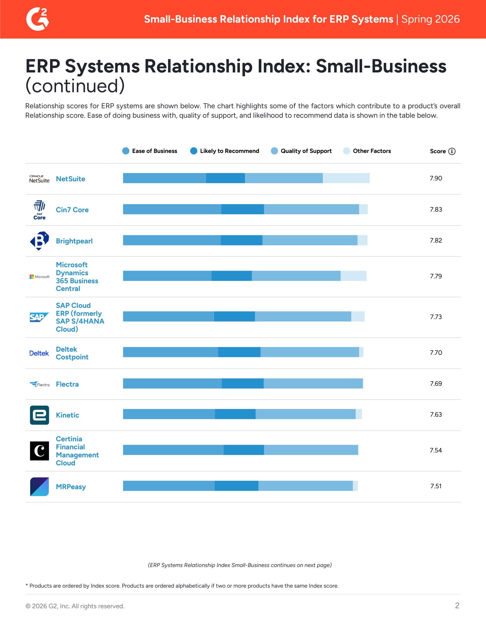 Acumatica Outperforms Odoo, Sage Intacct, NetSuite, and Others in G2’s Spring 2026 Relationship Index for Small-Business ERP Systems, page 1