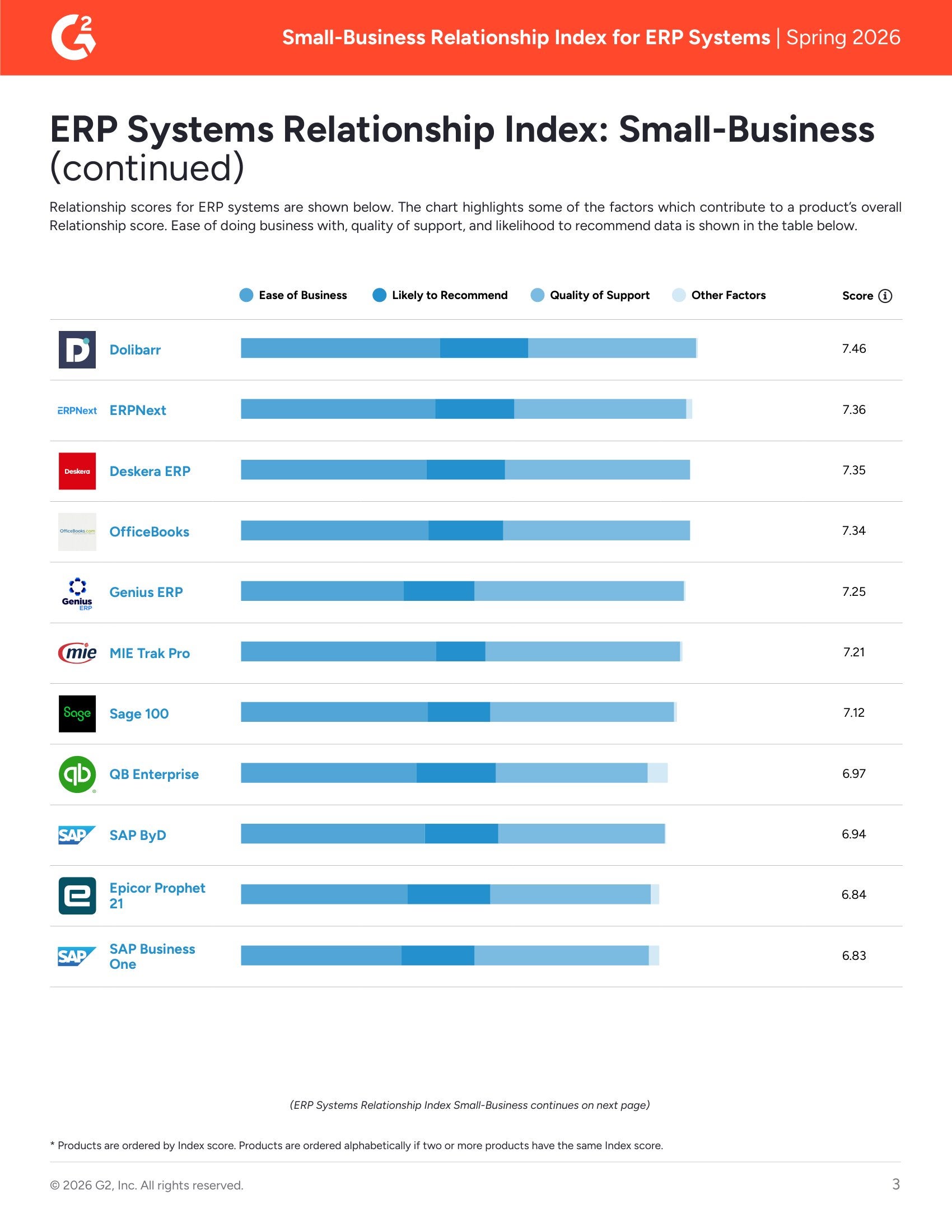 Acumatica Outperforms Odoo, Sage Intacct, NetSuite, and Others in G2’s Spring 2026 Relationship Index for Small-Business ERP Systems, page 2