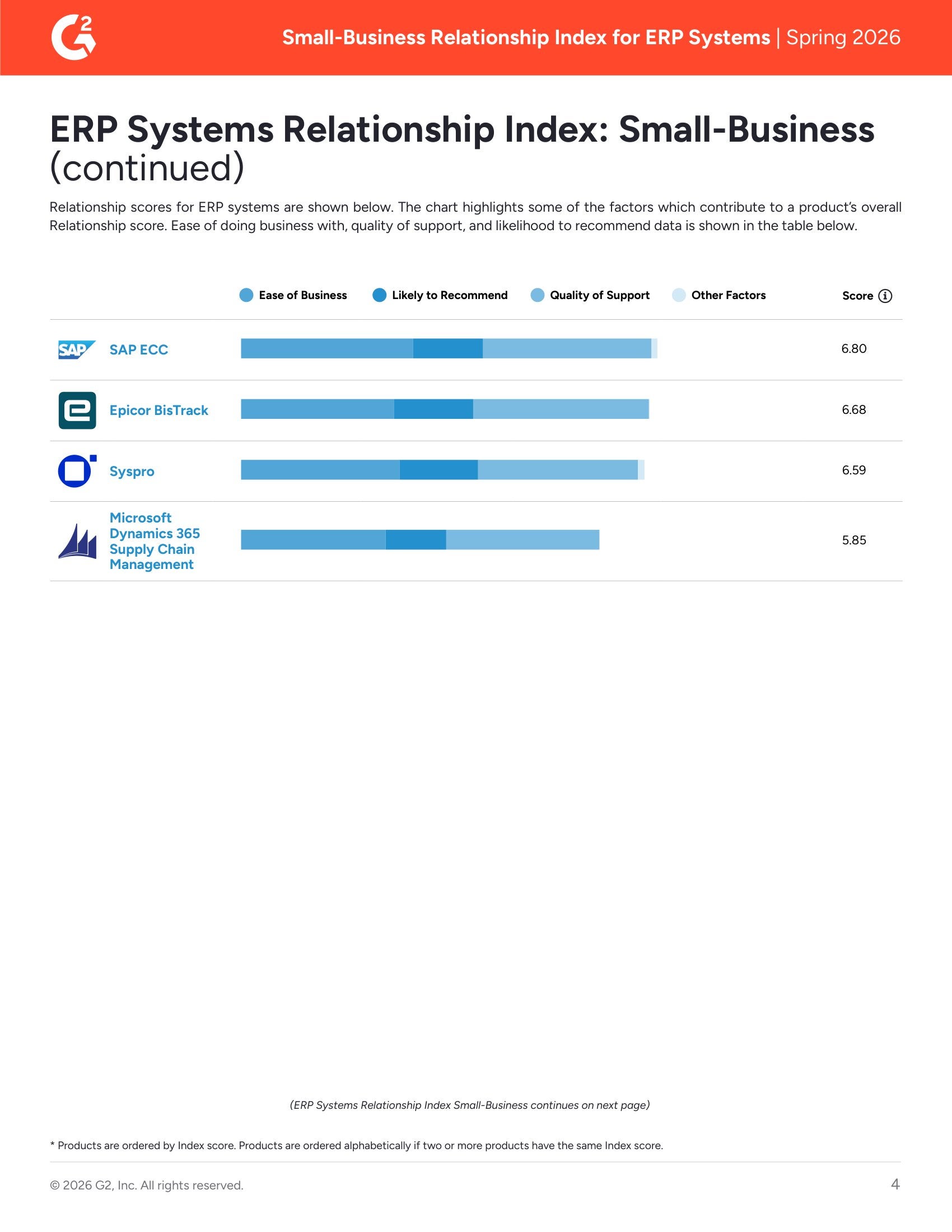 Acumatica Outperforms Odoo, Sage Intacct, NetSuite, and Others in G2’s Spring 2026 Relationship Index for Small-Business ERP Systems, page 3