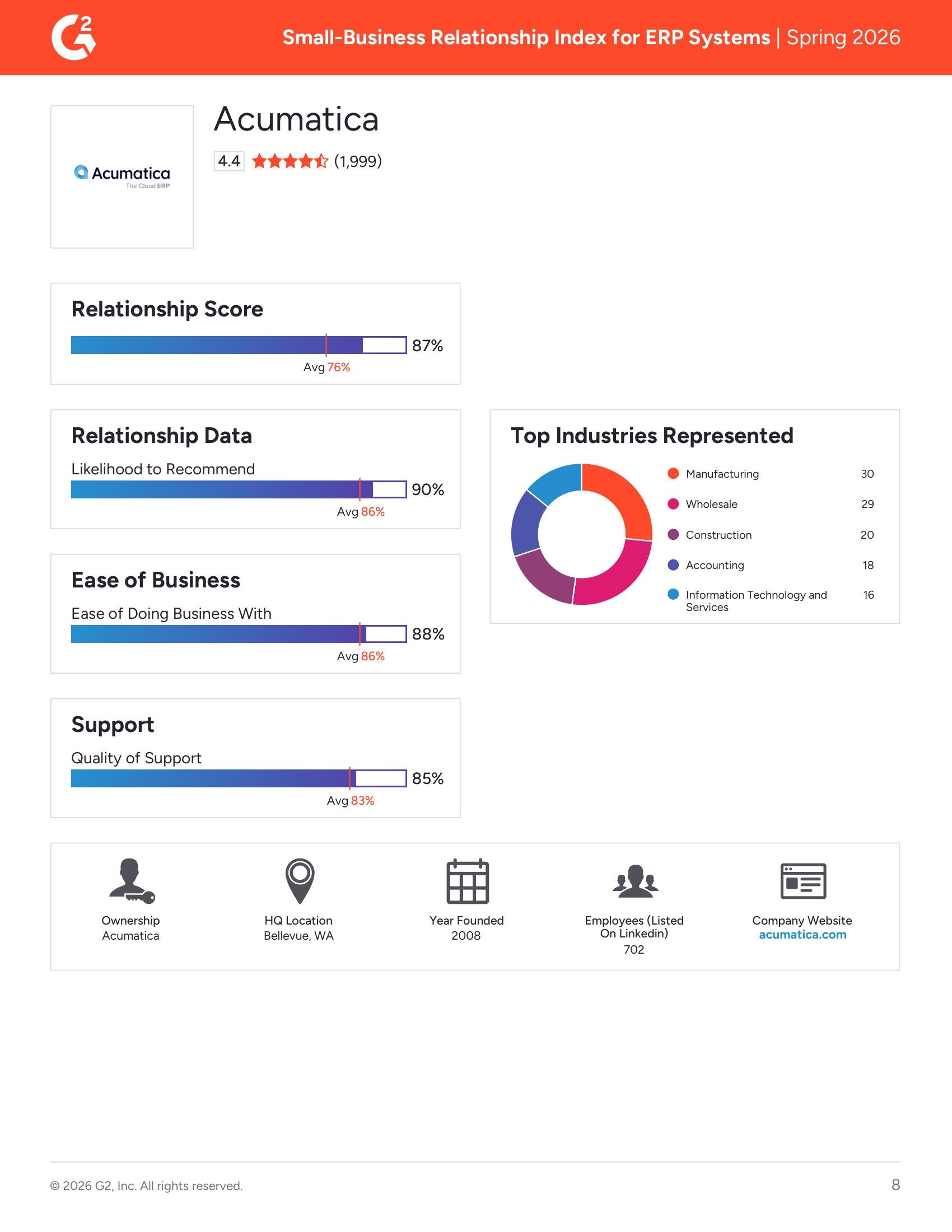 Acumatica Outperforms Odoo, Sage Intacct, NetSuite, and Others in G2’s Spring 2026 Relationship Index for Small-Business ERP Systems, page 6