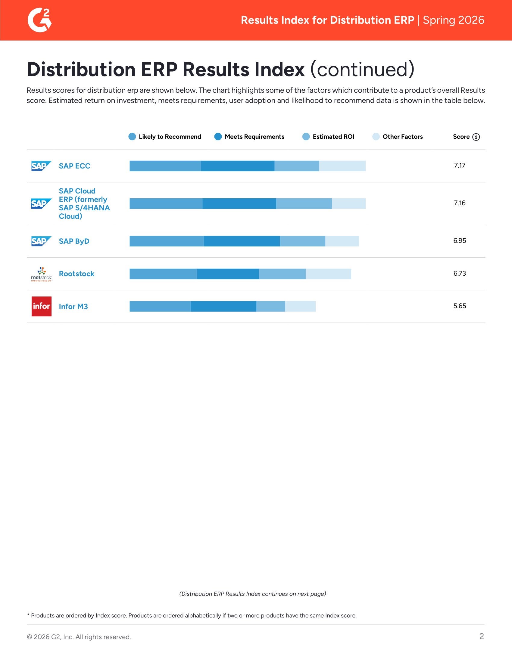 Top Distribution ERP Solutions Ranked for Customer Results in G2’s Spring 2026 Report, page 1