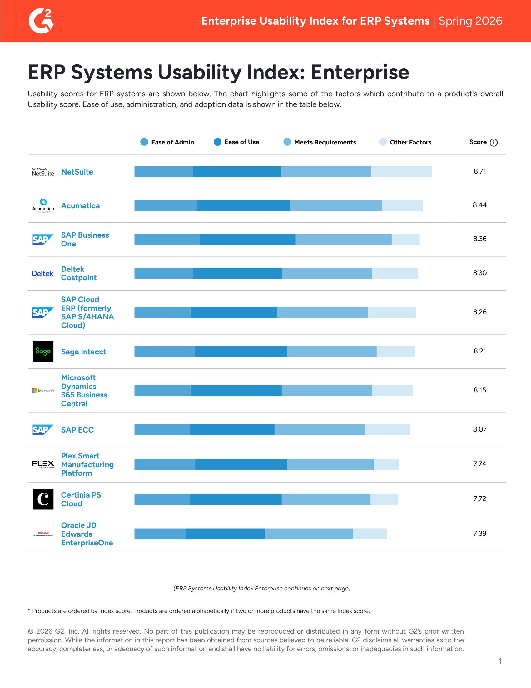 Acumatica Ranked #2 in G2's Enterprise ERP Systems Usability Index Spring 2026, page 0