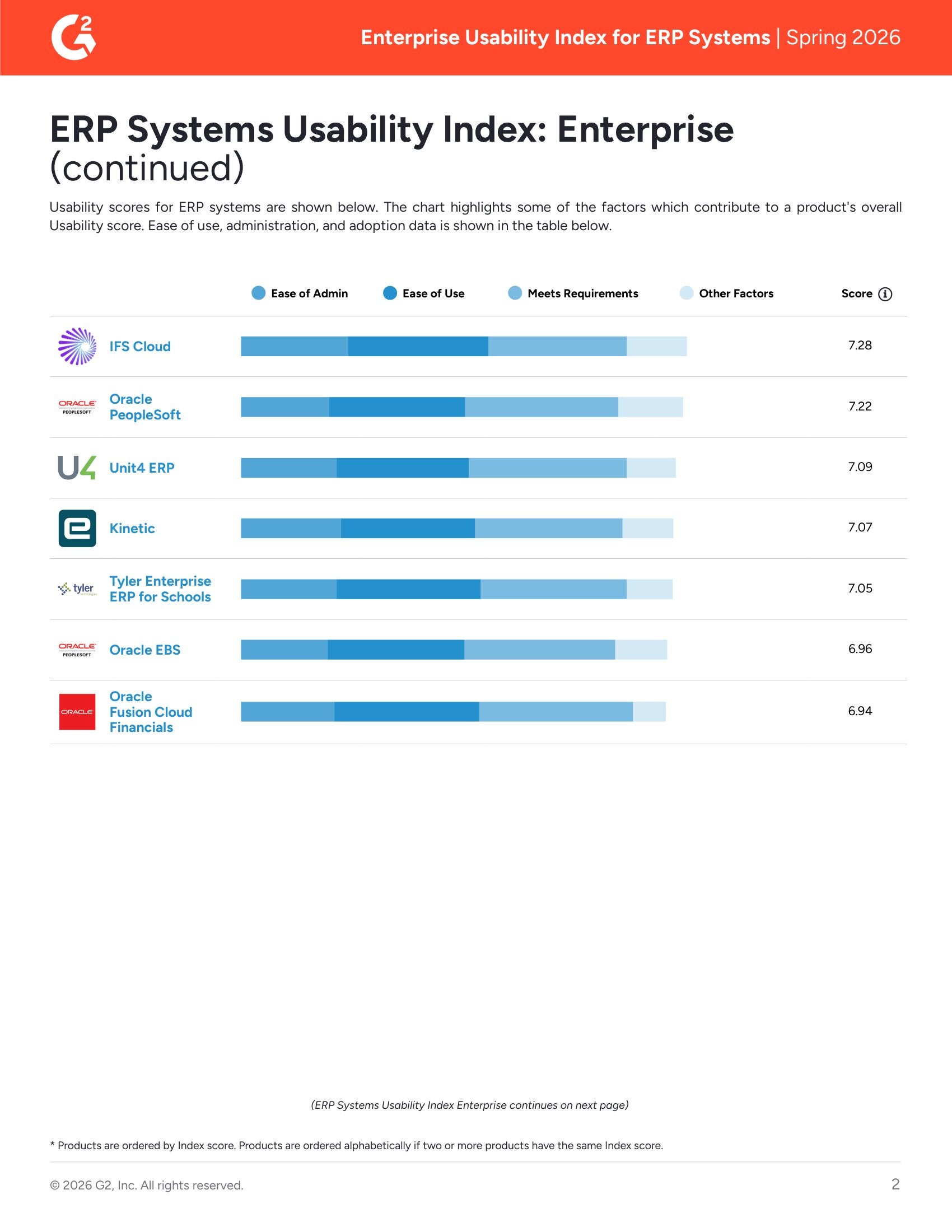 Acumatica Ranked #2 in G2's Enterprise ERP Systems Usability Index Spring 2026, page 1