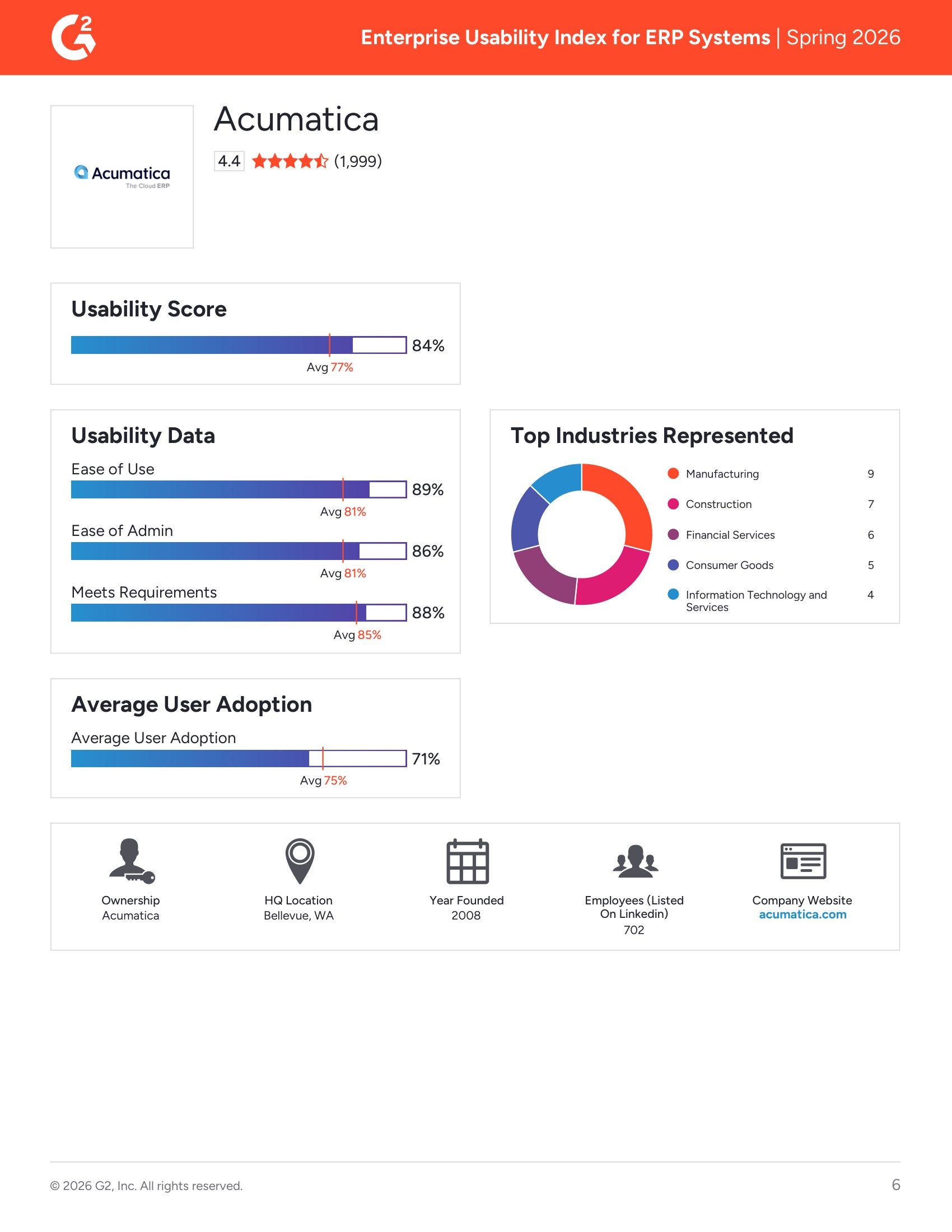 Acumatica Ranked #2 in G2's Enterprise ERP Systems Usability Index Spring 2026, page 4
