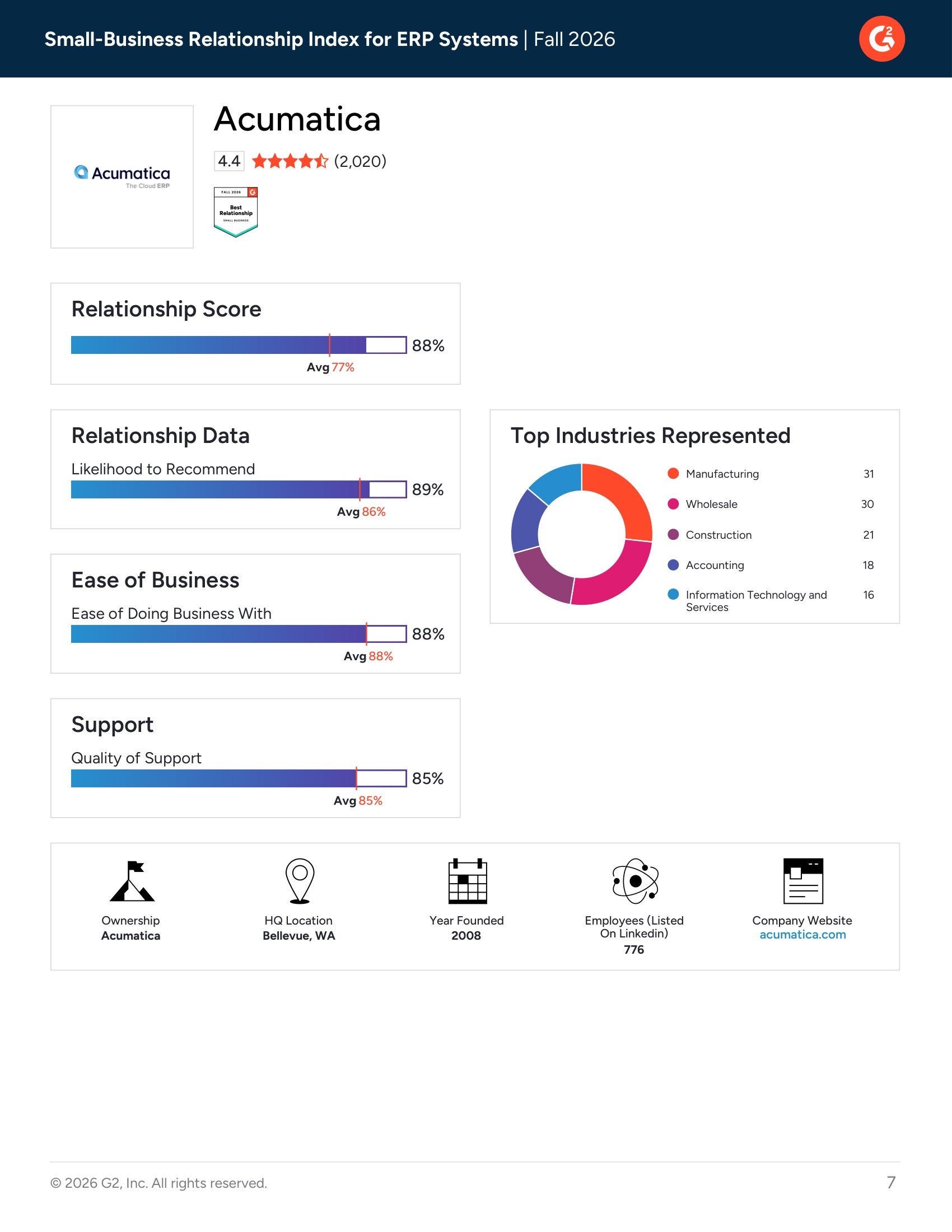 Acumatica Outperforms Odoo, Sage Intacct, NetSuite, and Others in G2’s Fall 2026 Relationship Index for Small-Business ERP Systems, page 3
