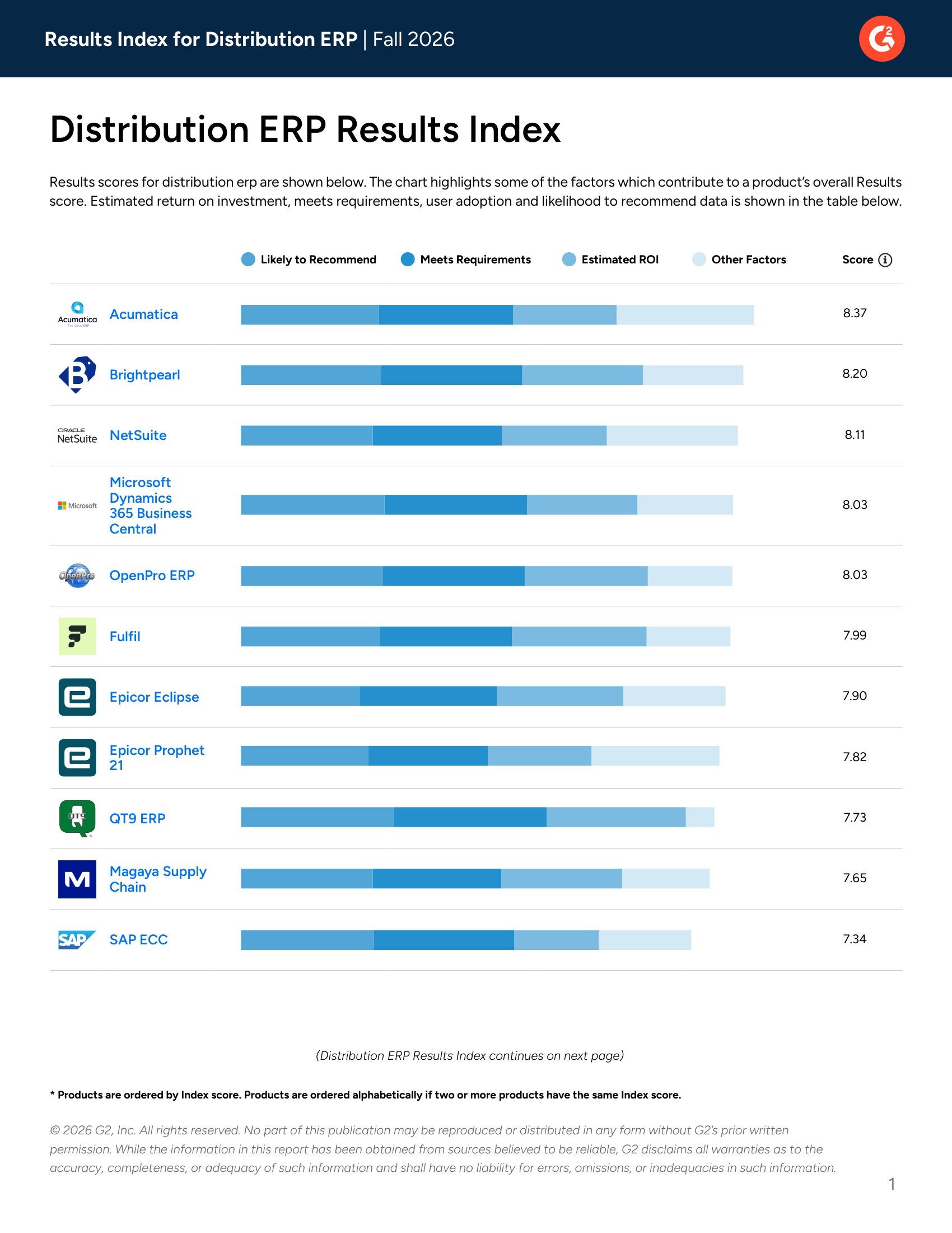 Top Distribution ERP Solutions Ranked for Customer Results in G2’s Fall 2026 Report, page 0