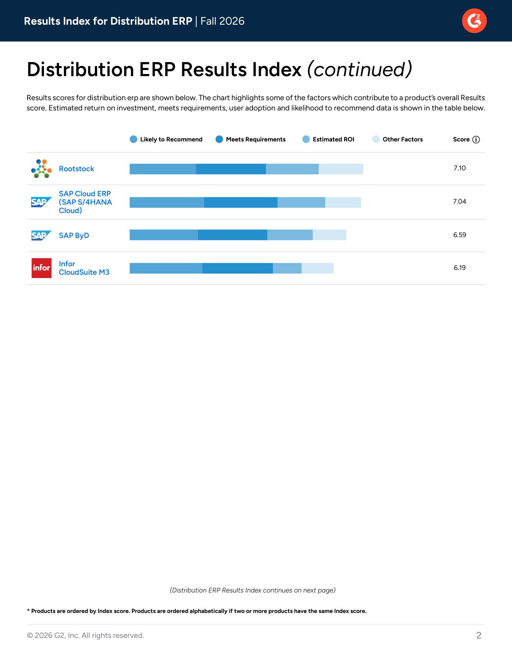 Top Distribution ERP Solutions Ranked for Customer Results in G2’s Fall 2026 Report, page 1