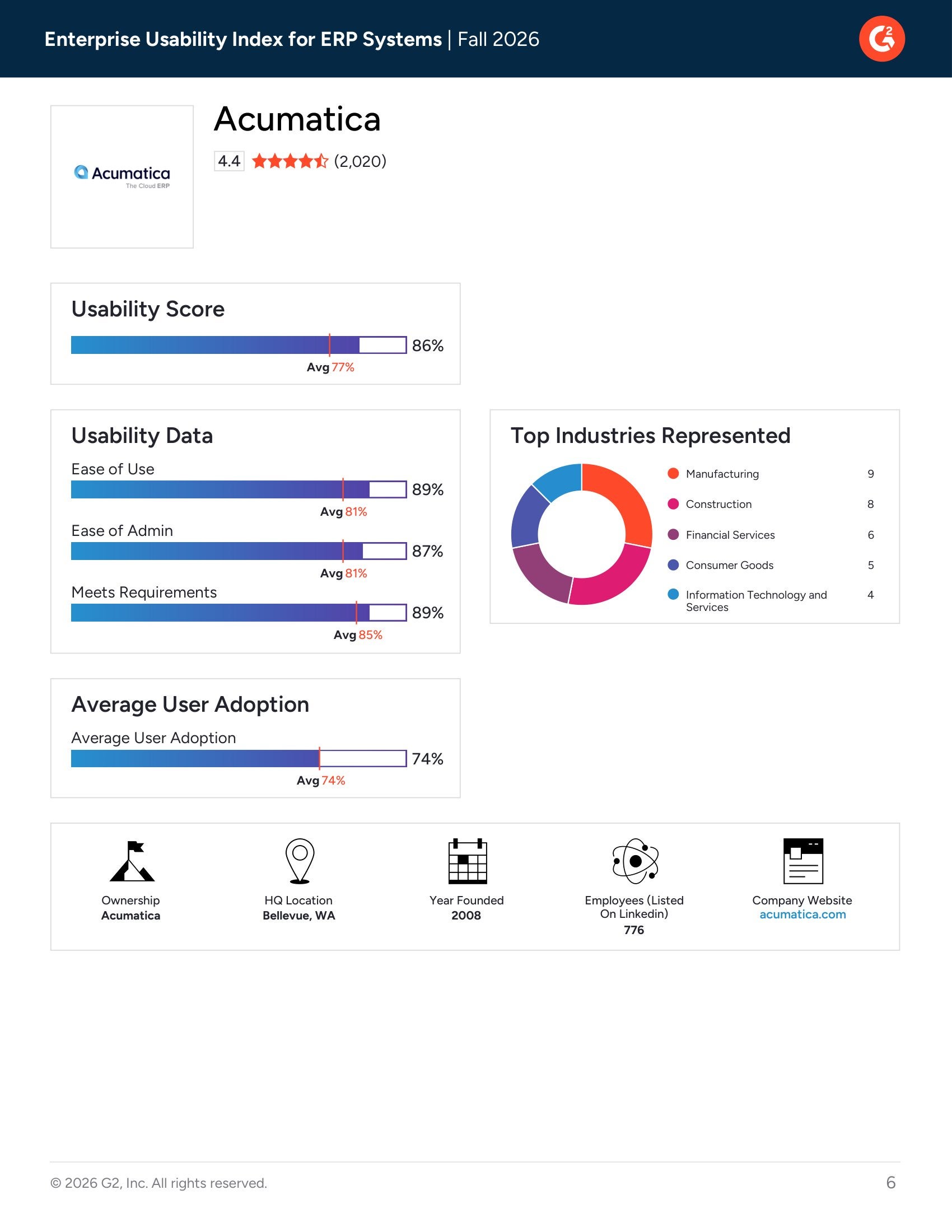 Acumatica Ranked #2 in G2's Enterprise ERP Systems Usability Index Fall 2026, page 2