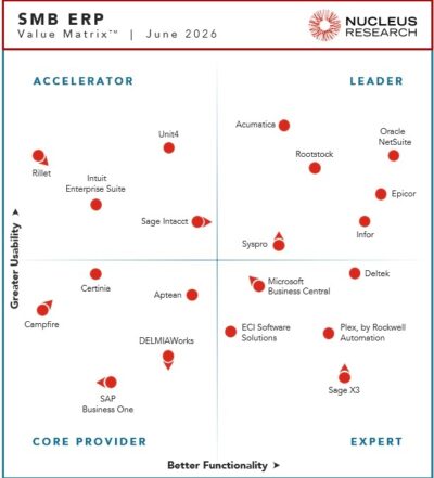 Acumatica Named a Leader in the 2026 SMB ERP Technology Value Matrix