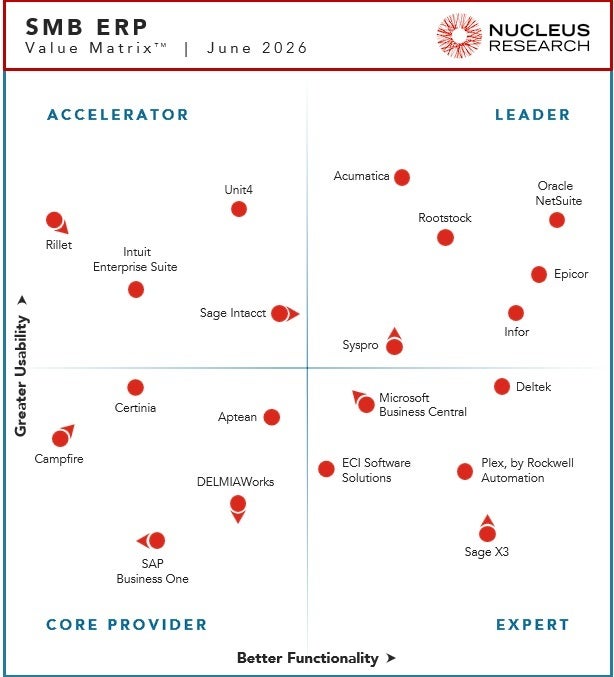 Nucleus Research 2026 | SMB ERP Value Matrix