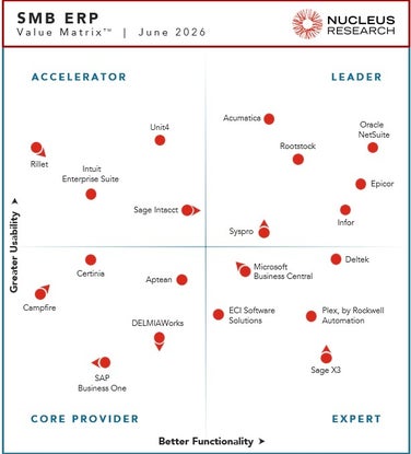 Acumatica Named a Leader in the 2026 SMB ERP Technology Value Matrix