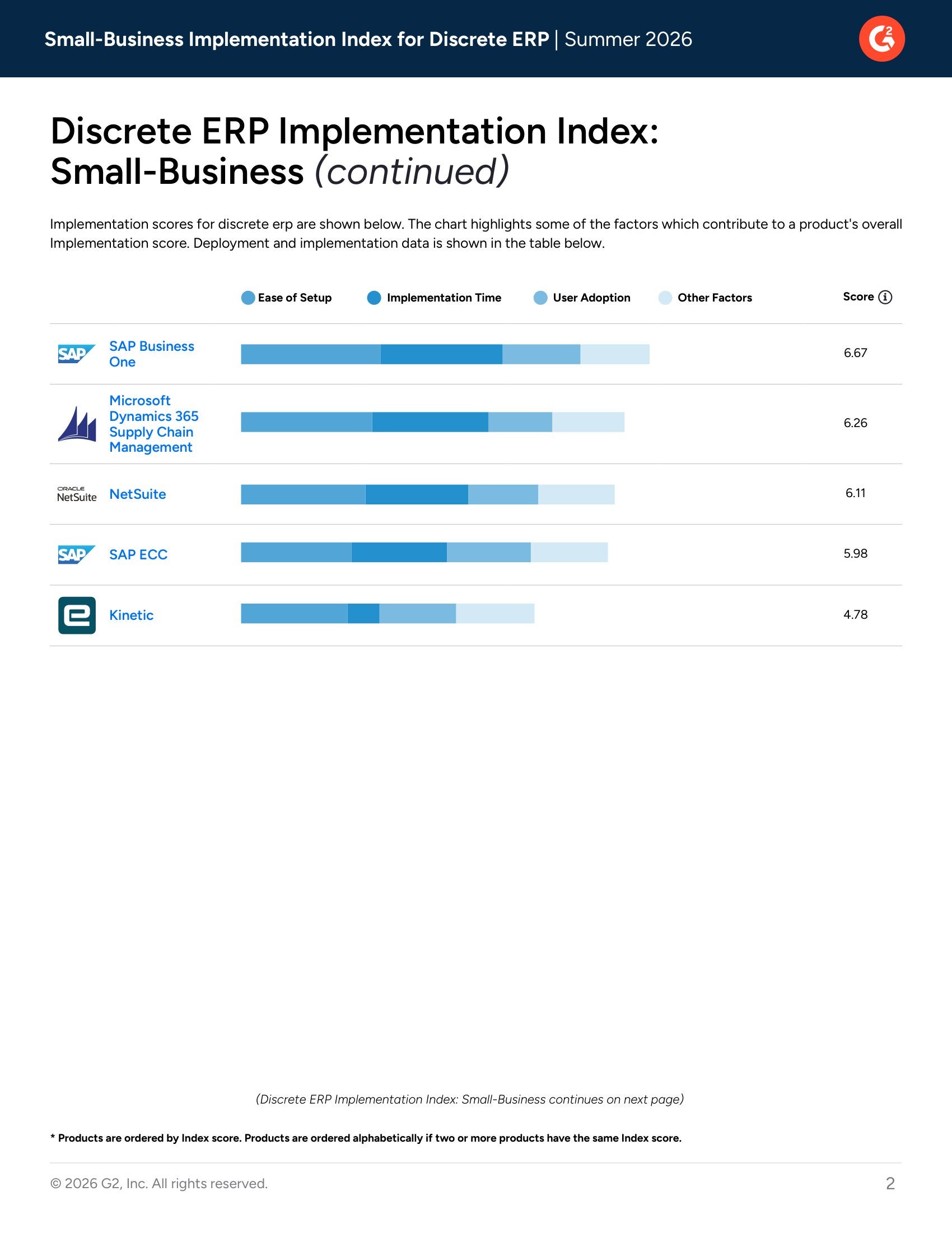 Top-Ranked Small-Business Discrete ERP Solutions in G2’s Summer 2026 Implementation Index, page 1