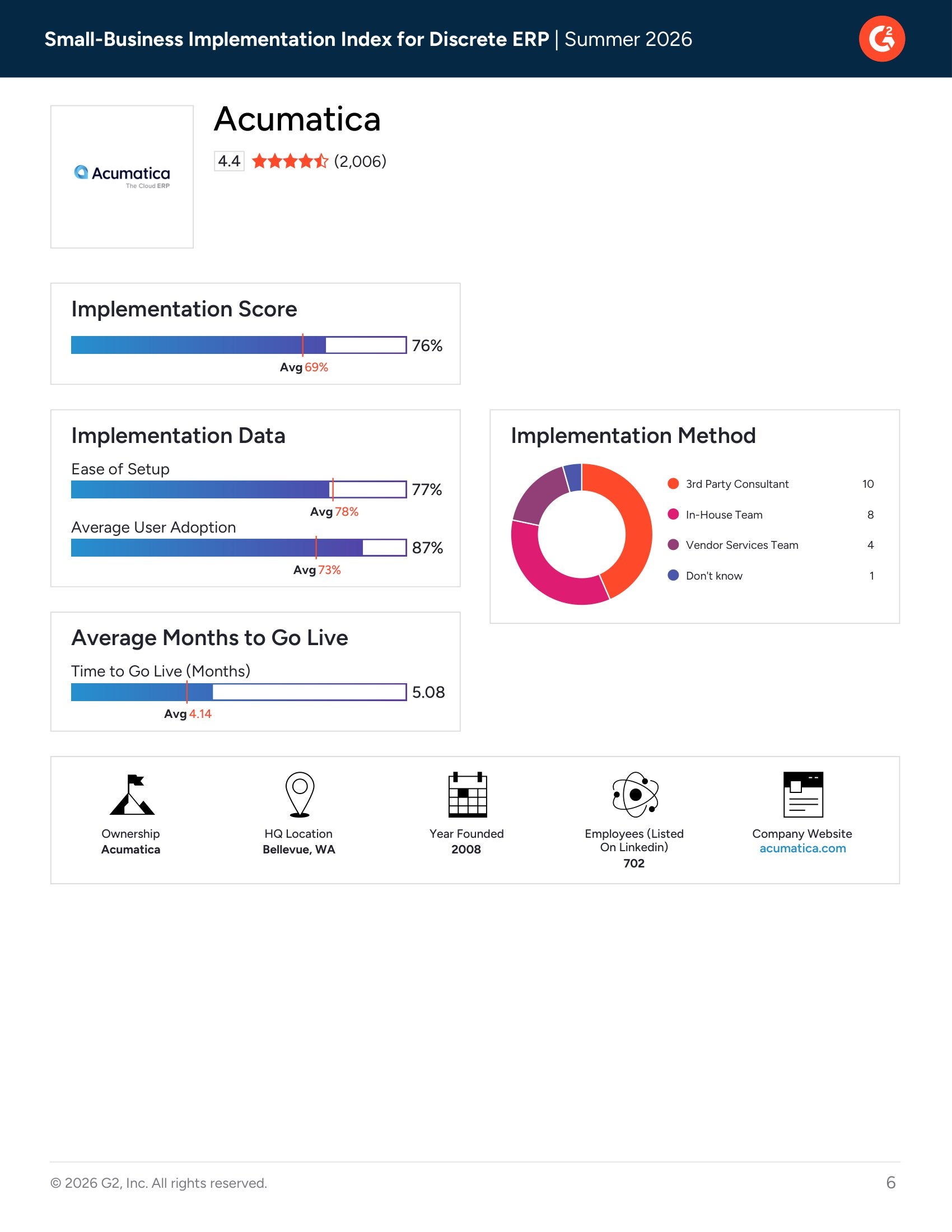 Top-Ranked Small-Business Discrete ERP Solutions in G2’s Summer 2026 Implementation Index, page 4